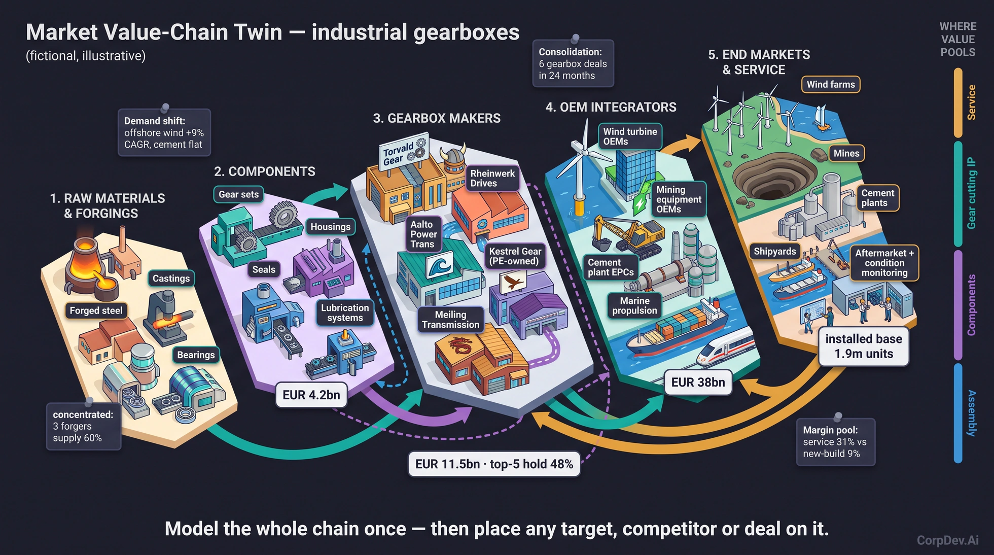 Isometric market value-chain twin for industrial gearboxes: five tiers from raw materials and forgings through components, gearbox makers and OEM integrators to end markets and service, with flow ribbons and margin-pool markers
