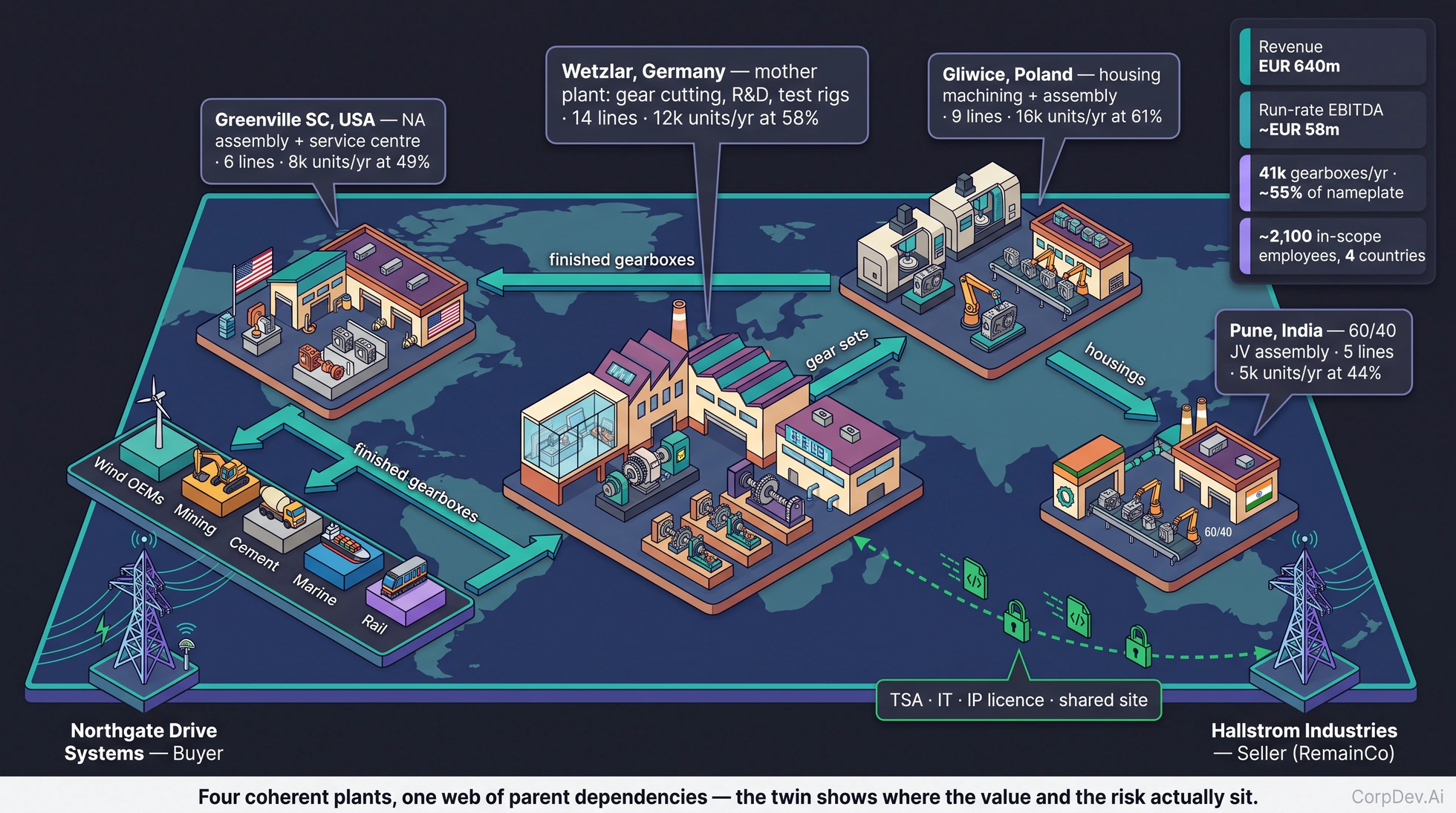 Isometric digital twin of a four-plant industrial gearbox business: factories on a world map linked by material flows, customer segments, a buyer, a seller with transition-service ties, and a KPI panel