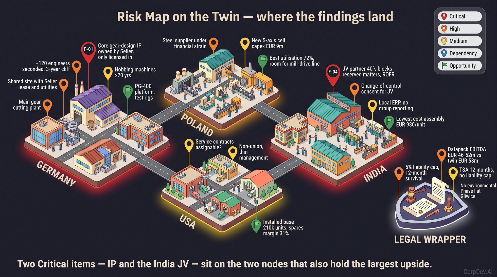 Risk map on the twin: four country platforms coloured by risk heat with pinned findings by severity, dependencies and opportunities, and a legal-wrapper shield listing SPA and TSA items