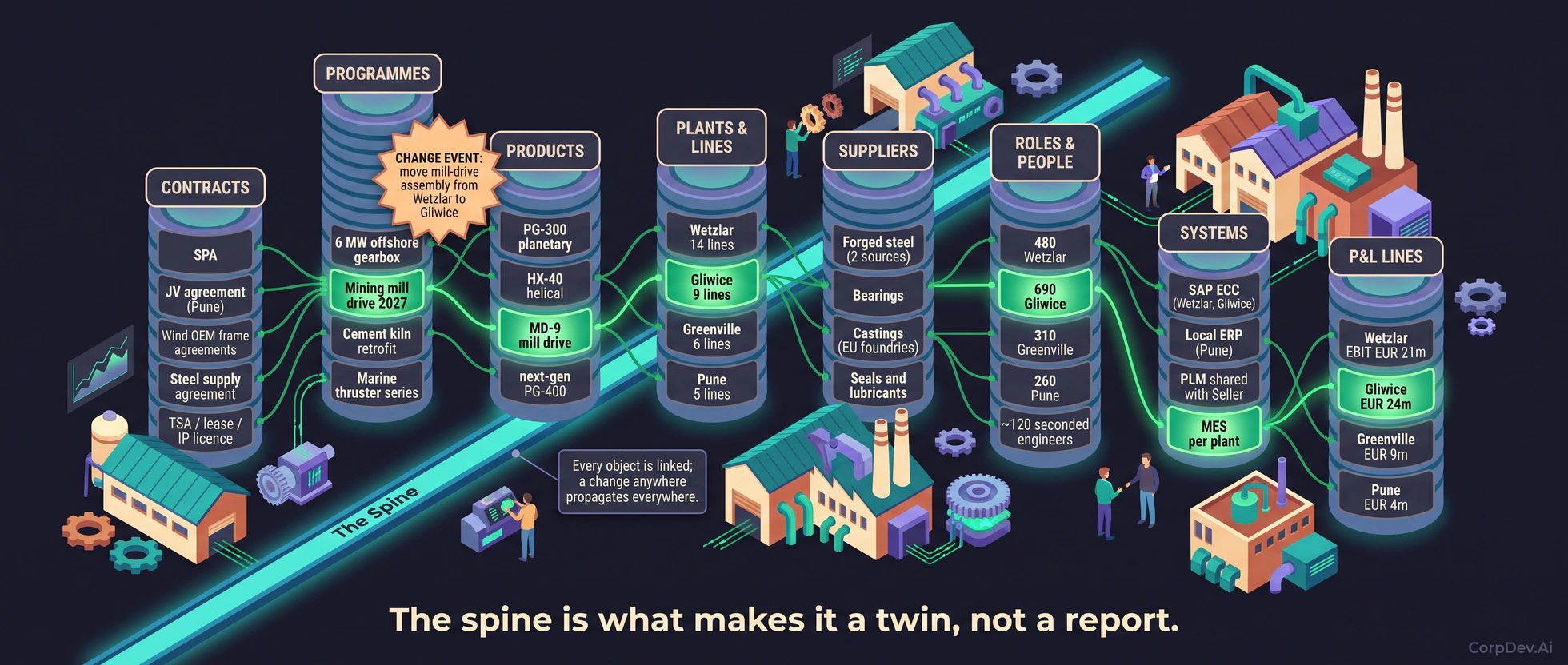 The spine of the digital twin: eight linked layers of records for contracts, programmes, products, plants and lines, suppliers, roles and people, systems and P&L lines, with one change event traced through every layer