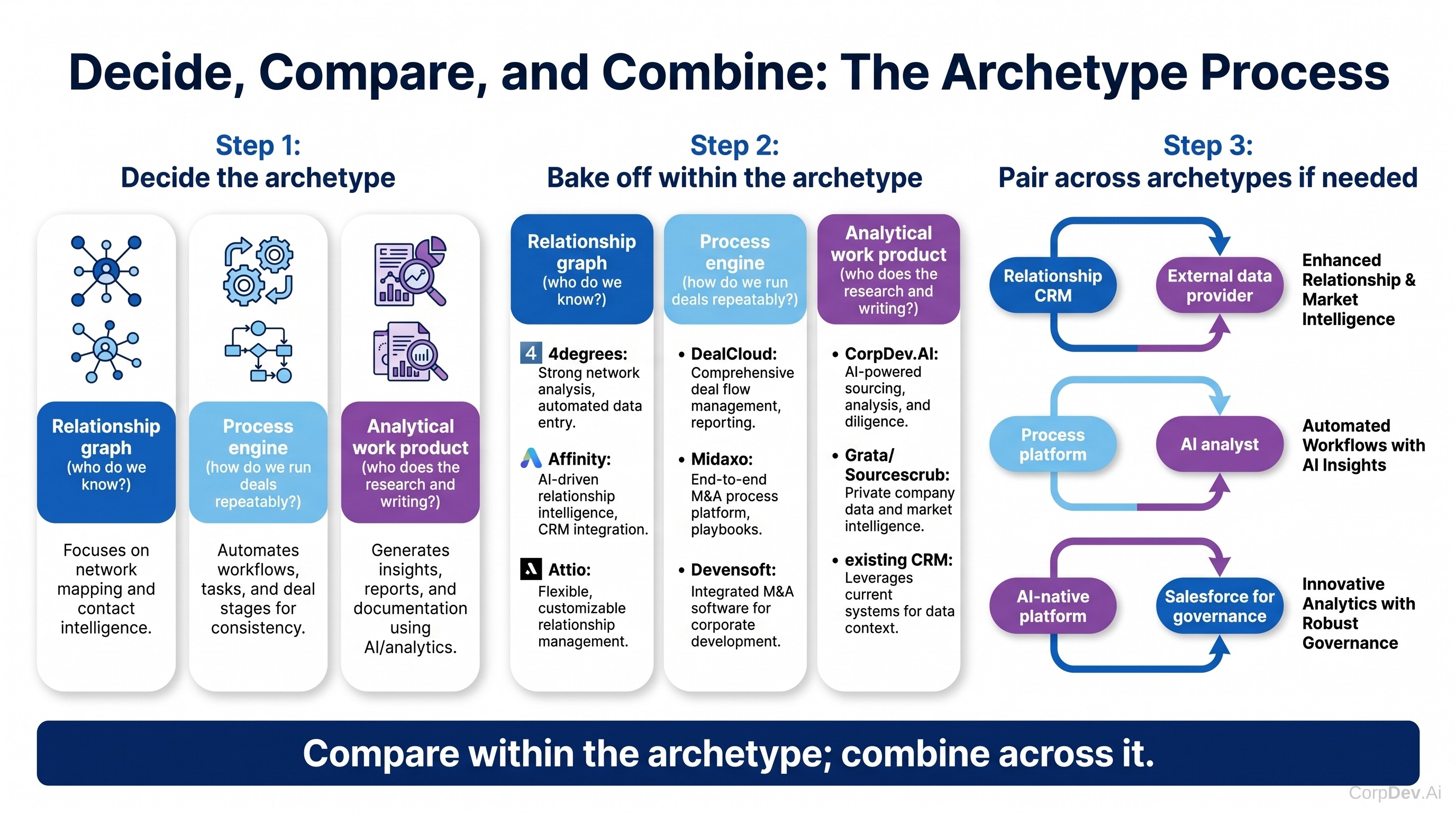Decision sequence for choosing corporate development software