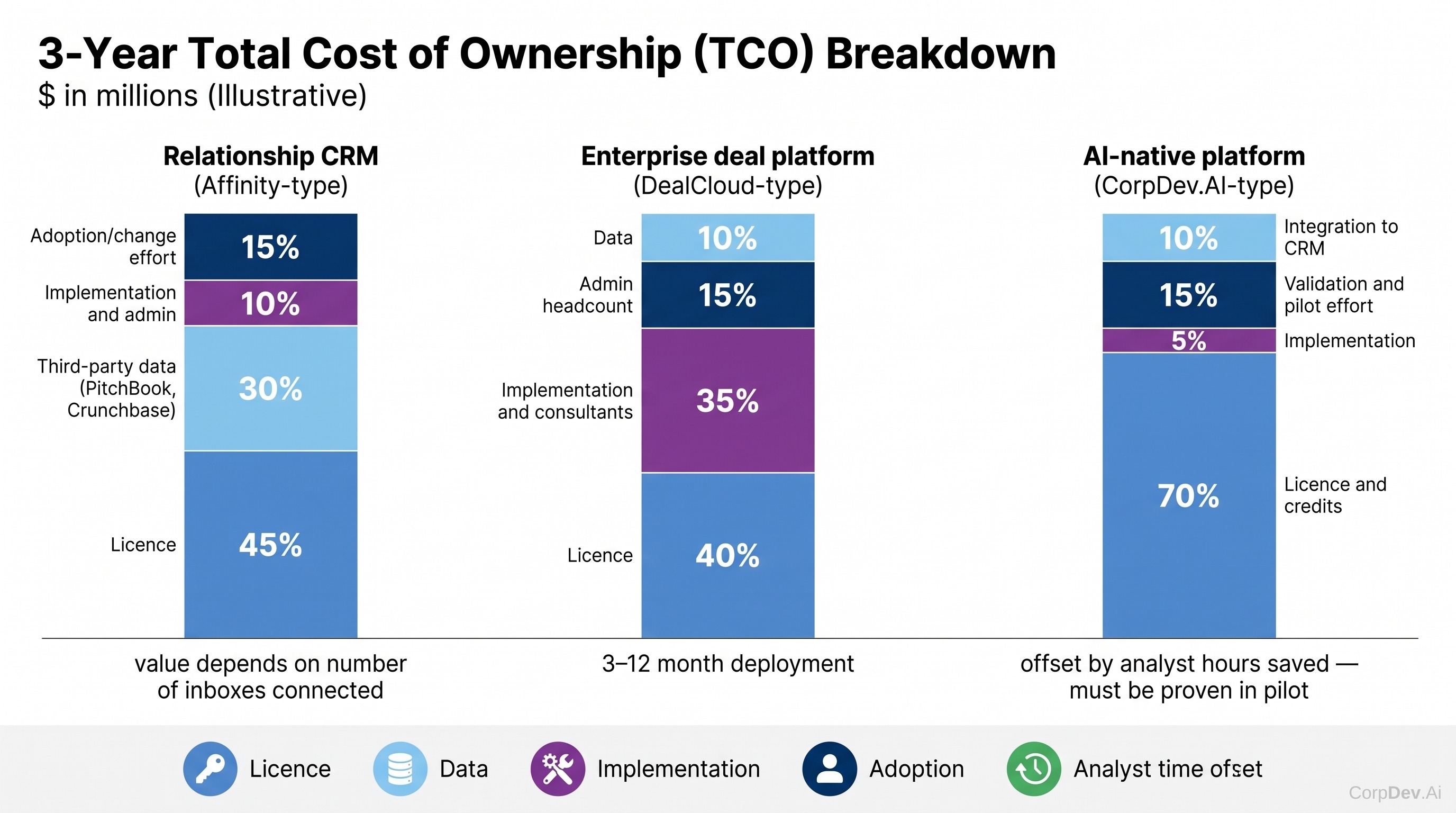 Total cost of ownership components for M&A software