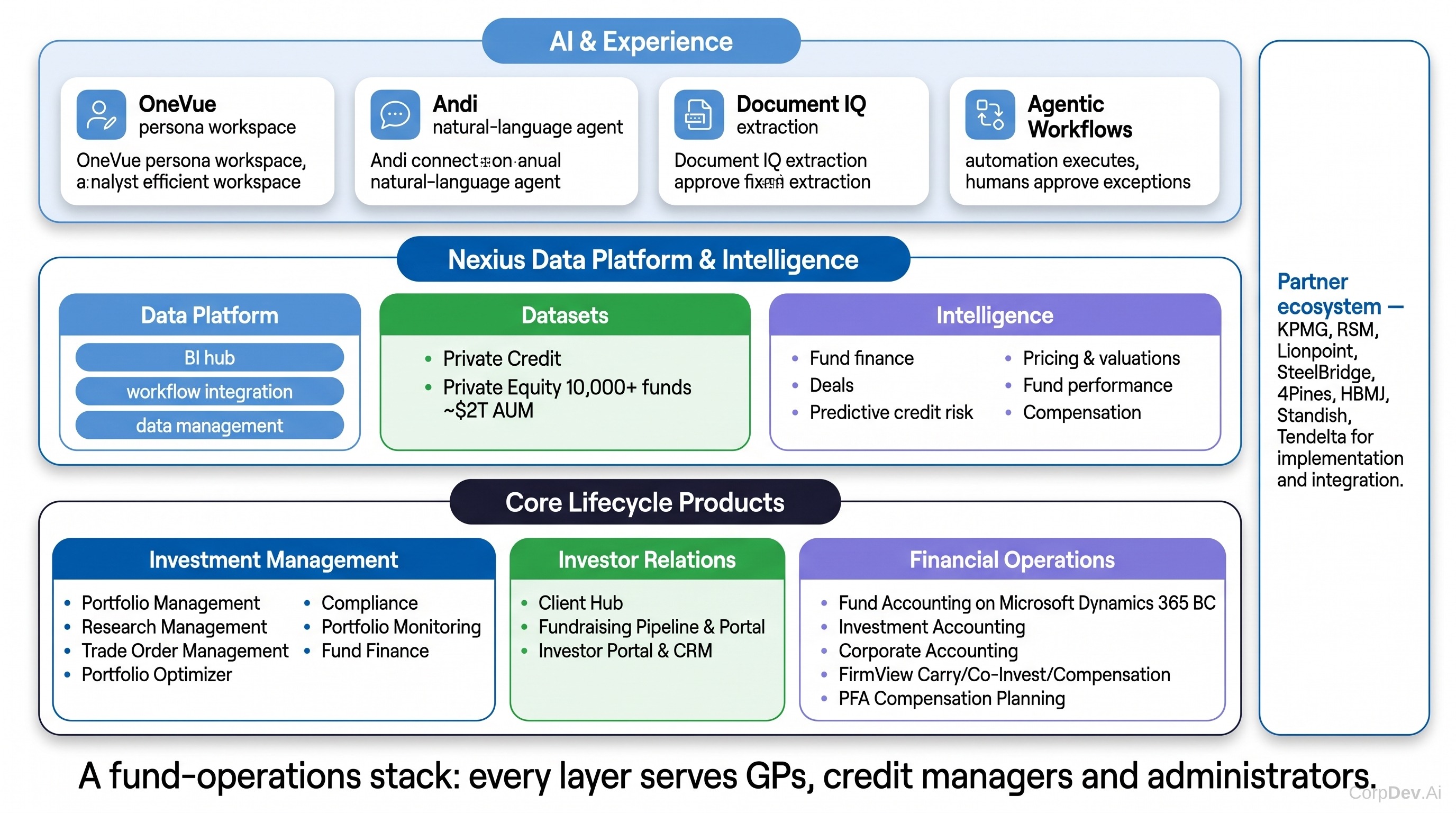Allvue platform architecture