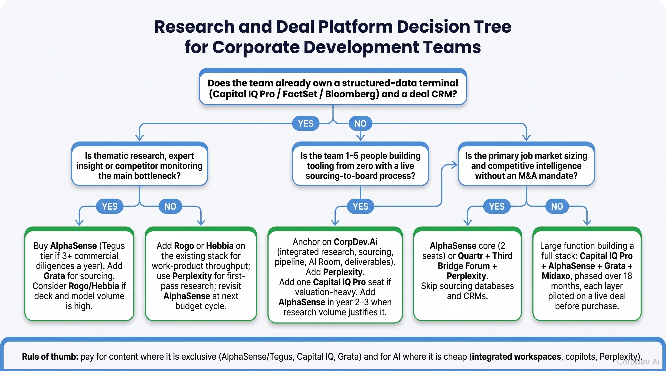 CorpDev research platform decision tree