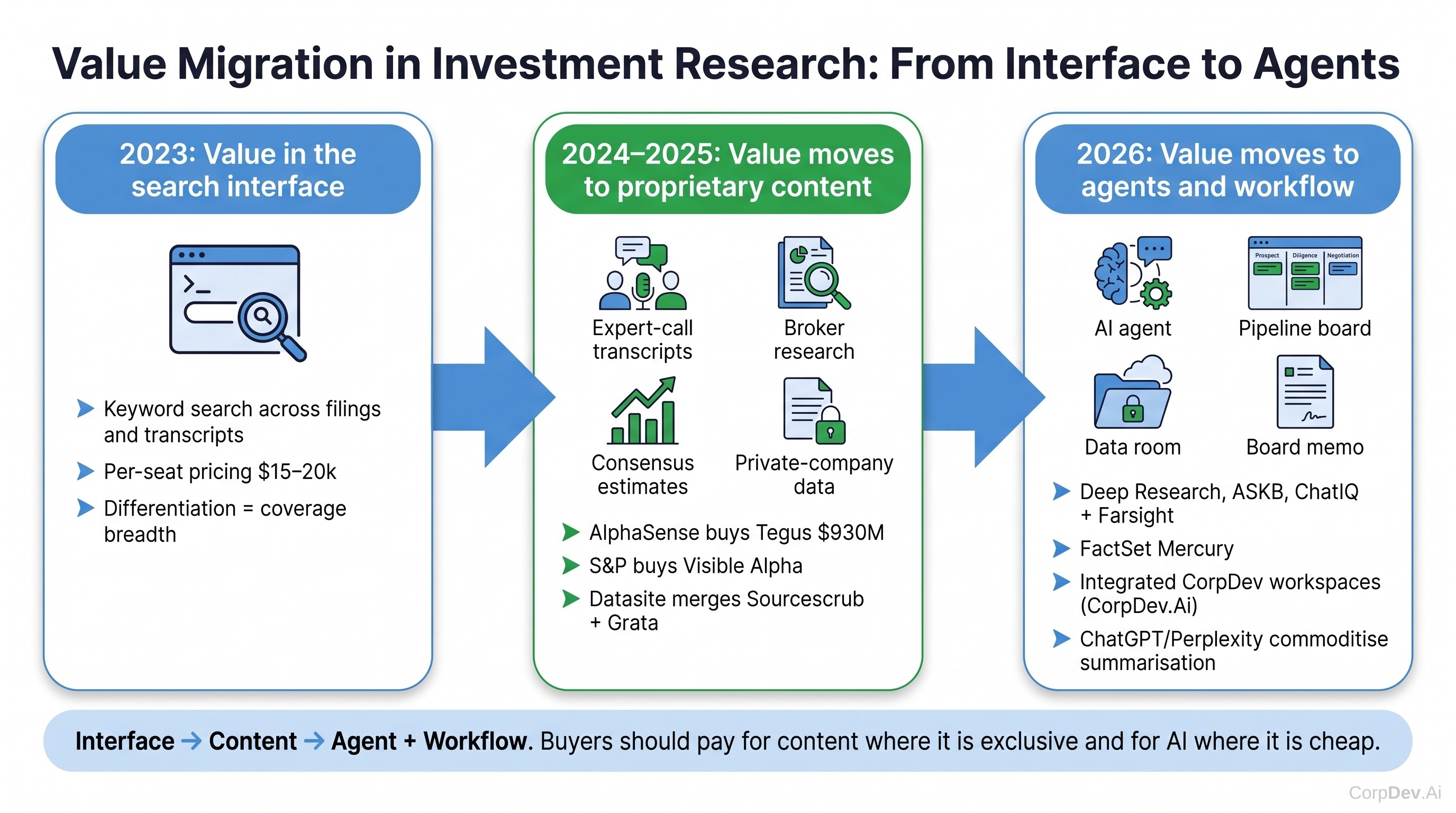 Value migration in research platforms 2023 to 2026