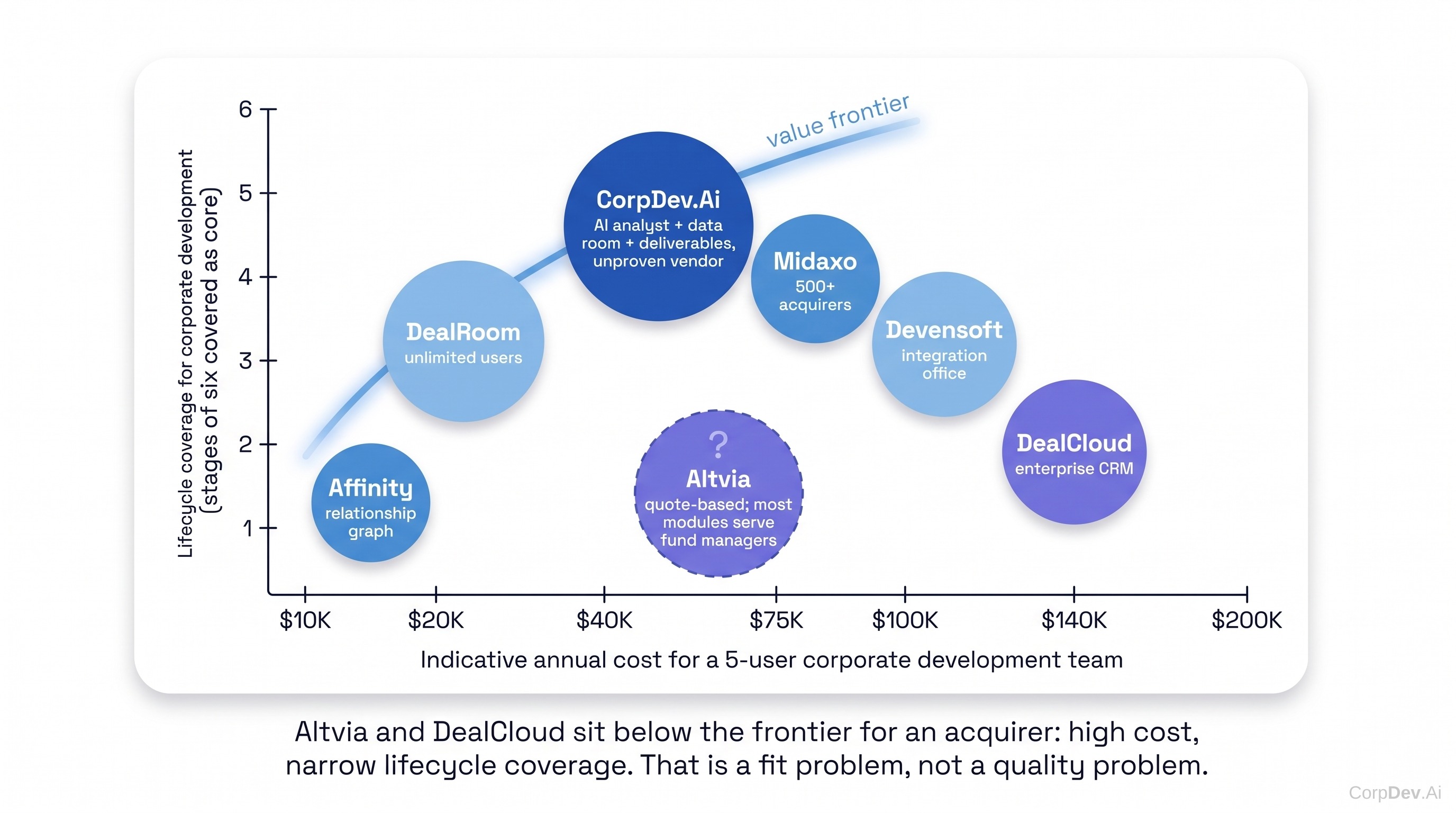 Cost versus lifecycle coverage positioning of the seven vendors