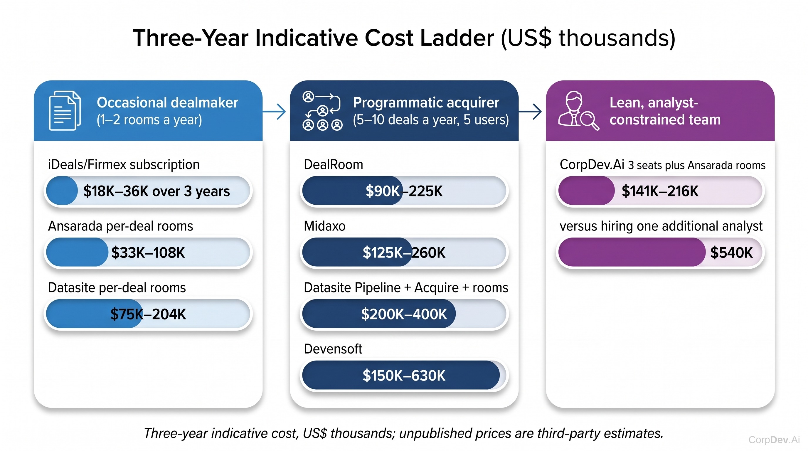 Three-year cost ladder by buyer archetype