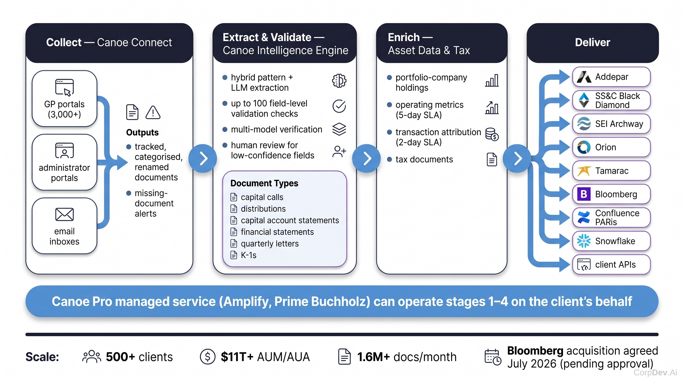 Canoe Intelligence data pipeline from GP documents to downstream systems