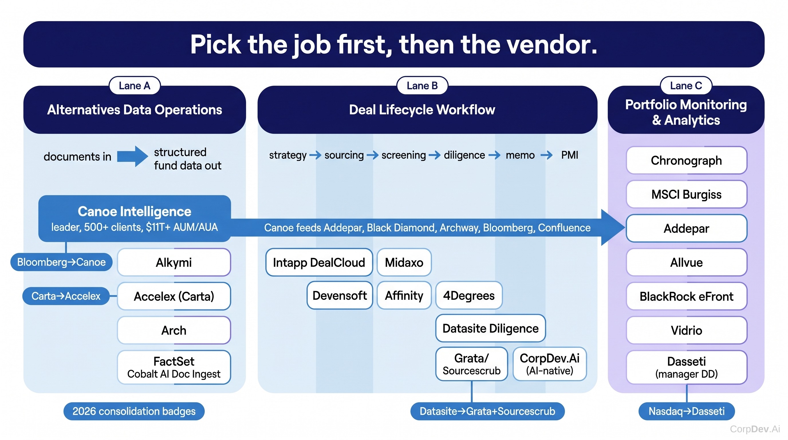 Three jobs map: alternatives data operations, deal lifecycle workflow, portfolio monitoring