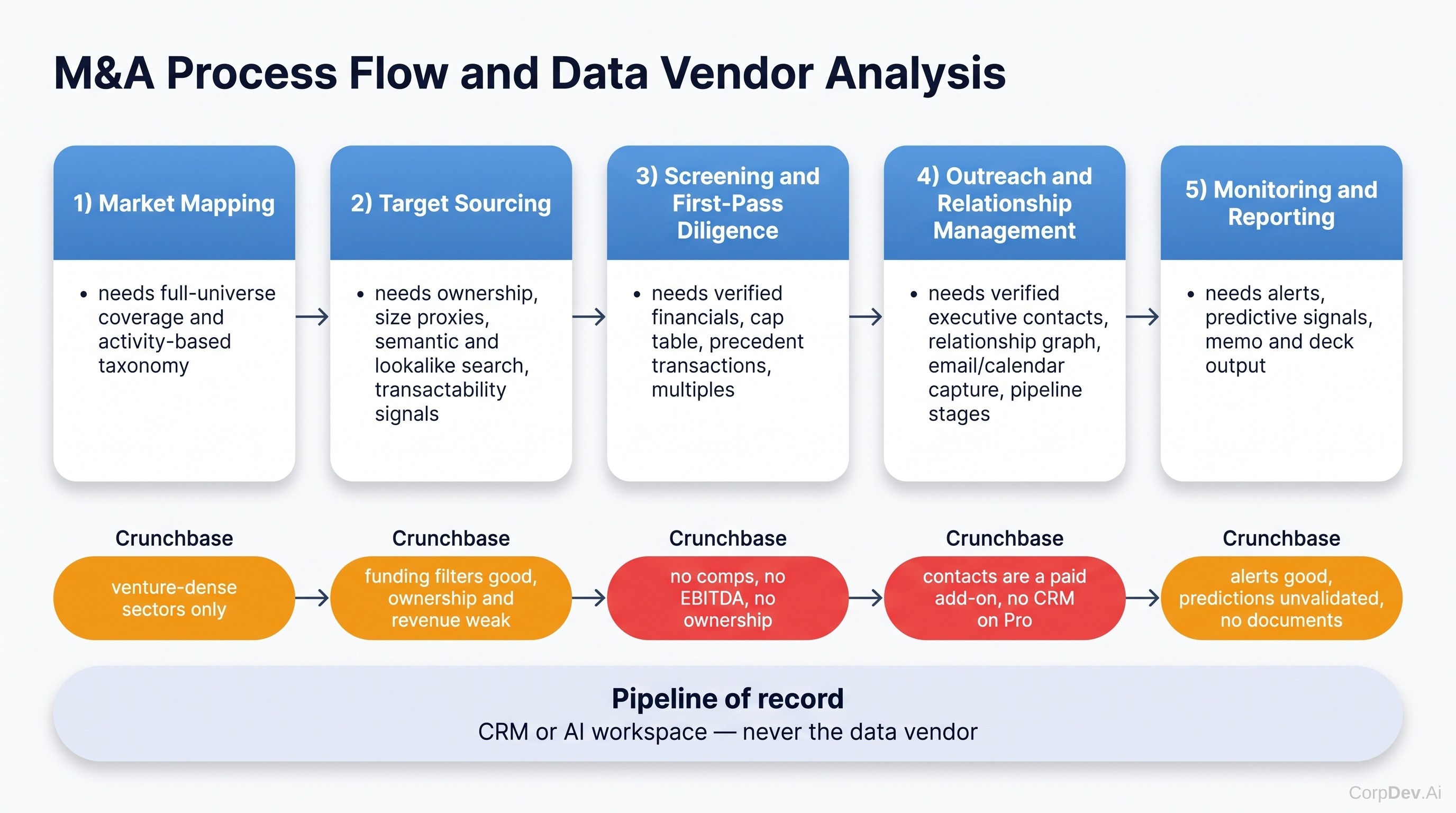 Corporate development jobs-to-be-done and the data each requires