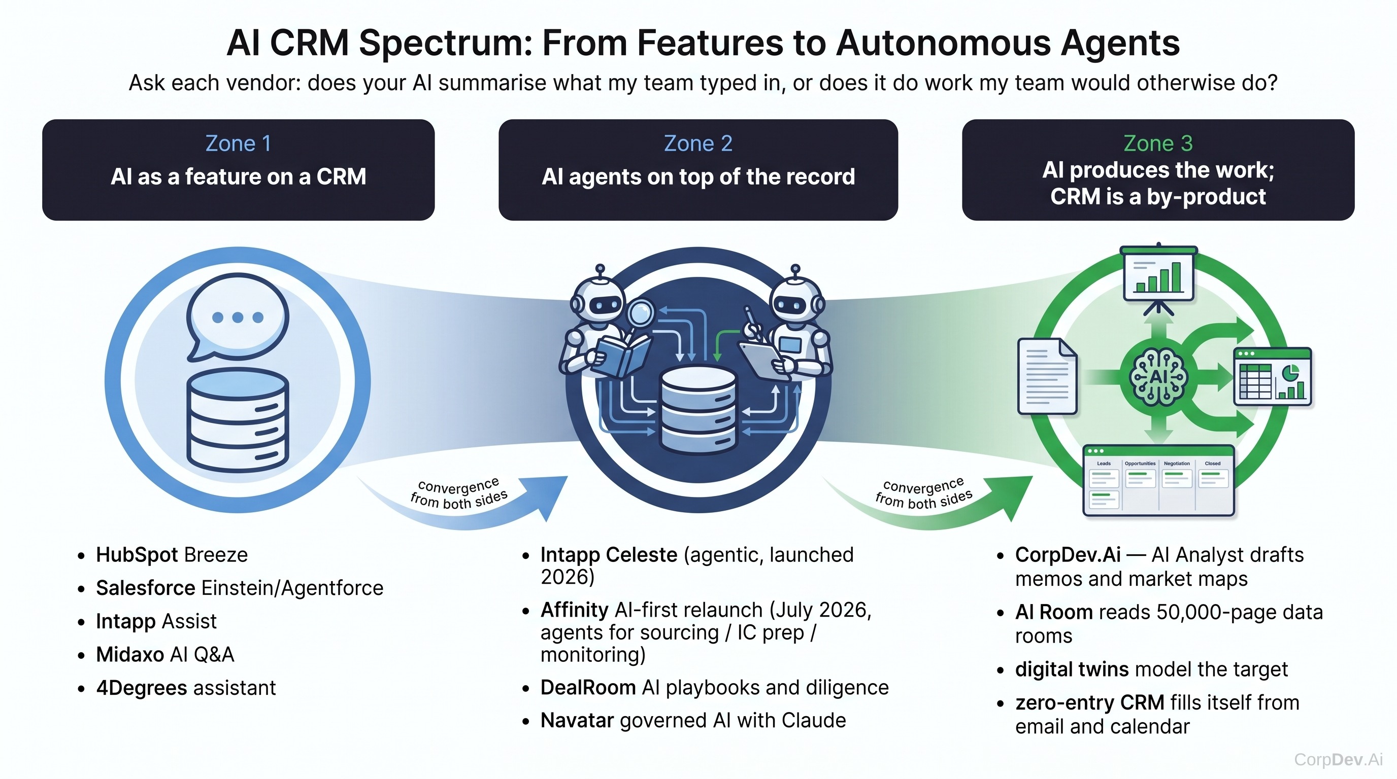 AI positioning spectrum across deal-software vendors