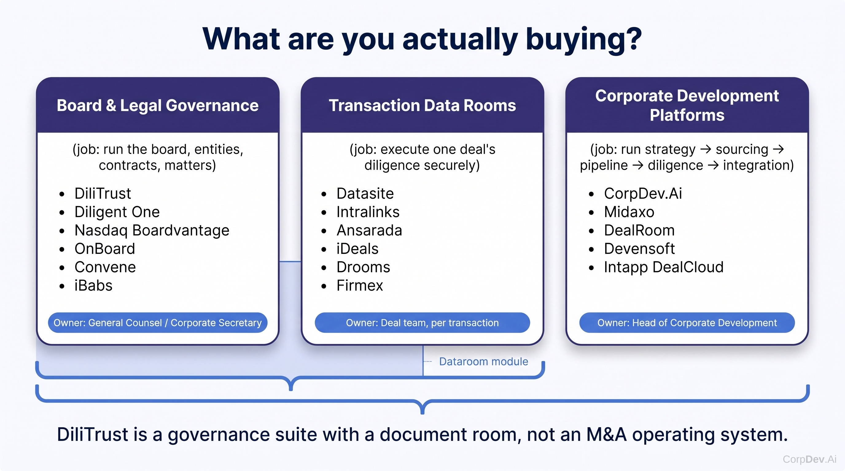 Three software categories a CorpDev buyer conflates