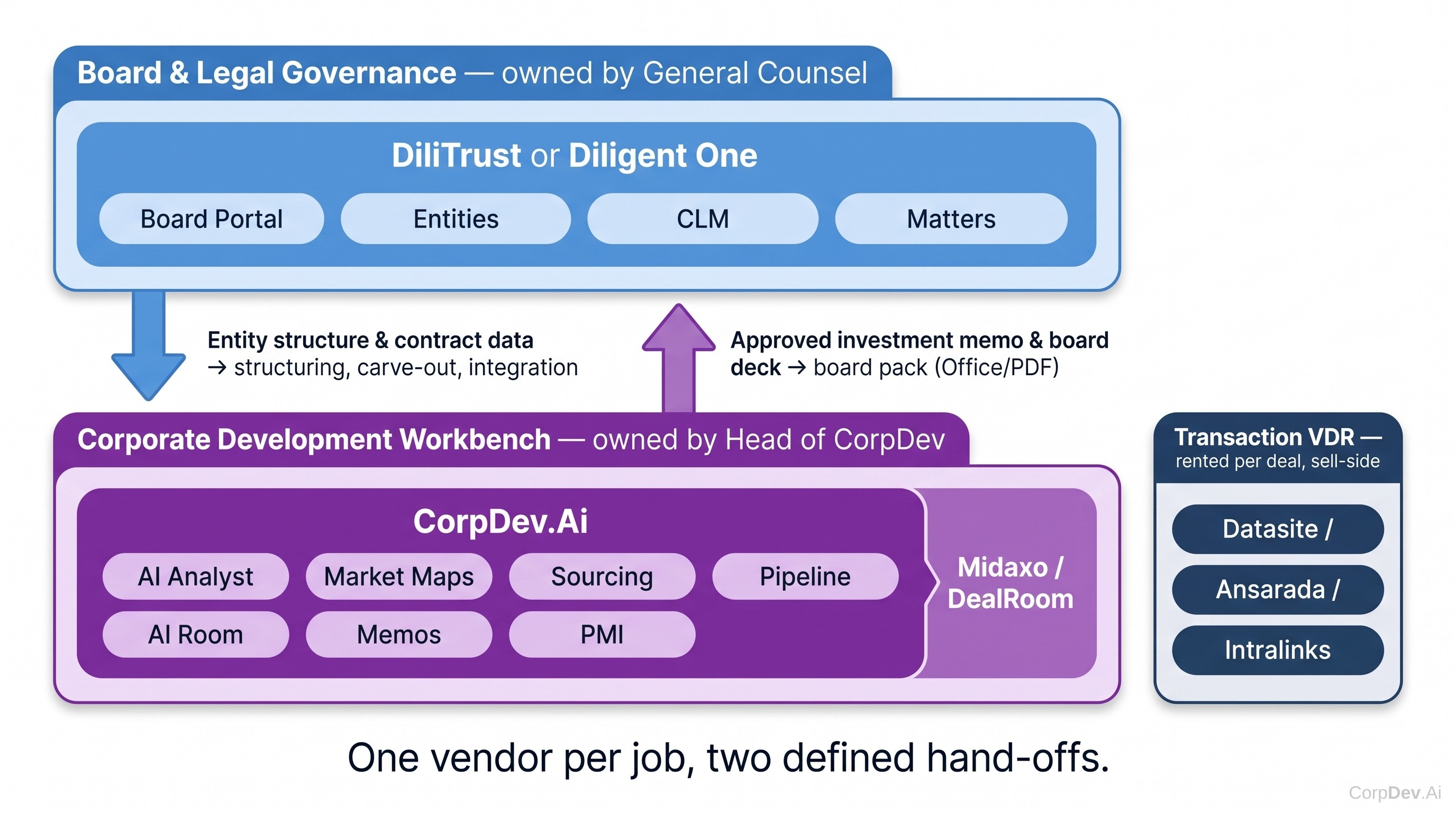 Recommended two-layer software stack for corporate development