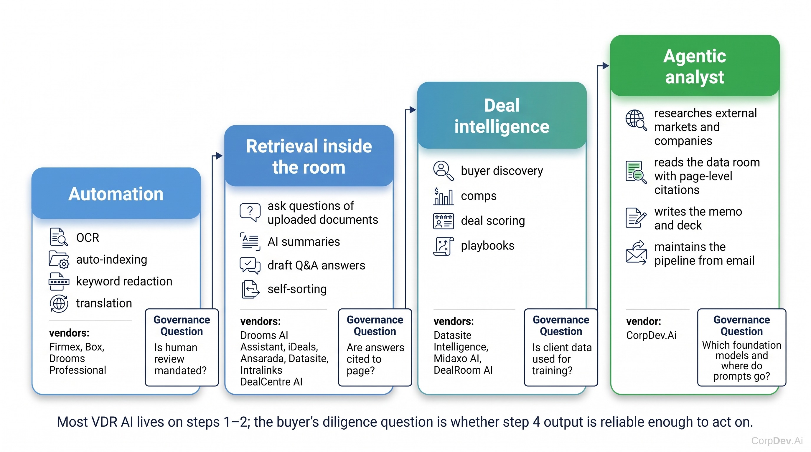 Four tiers of AI in M&A tooling