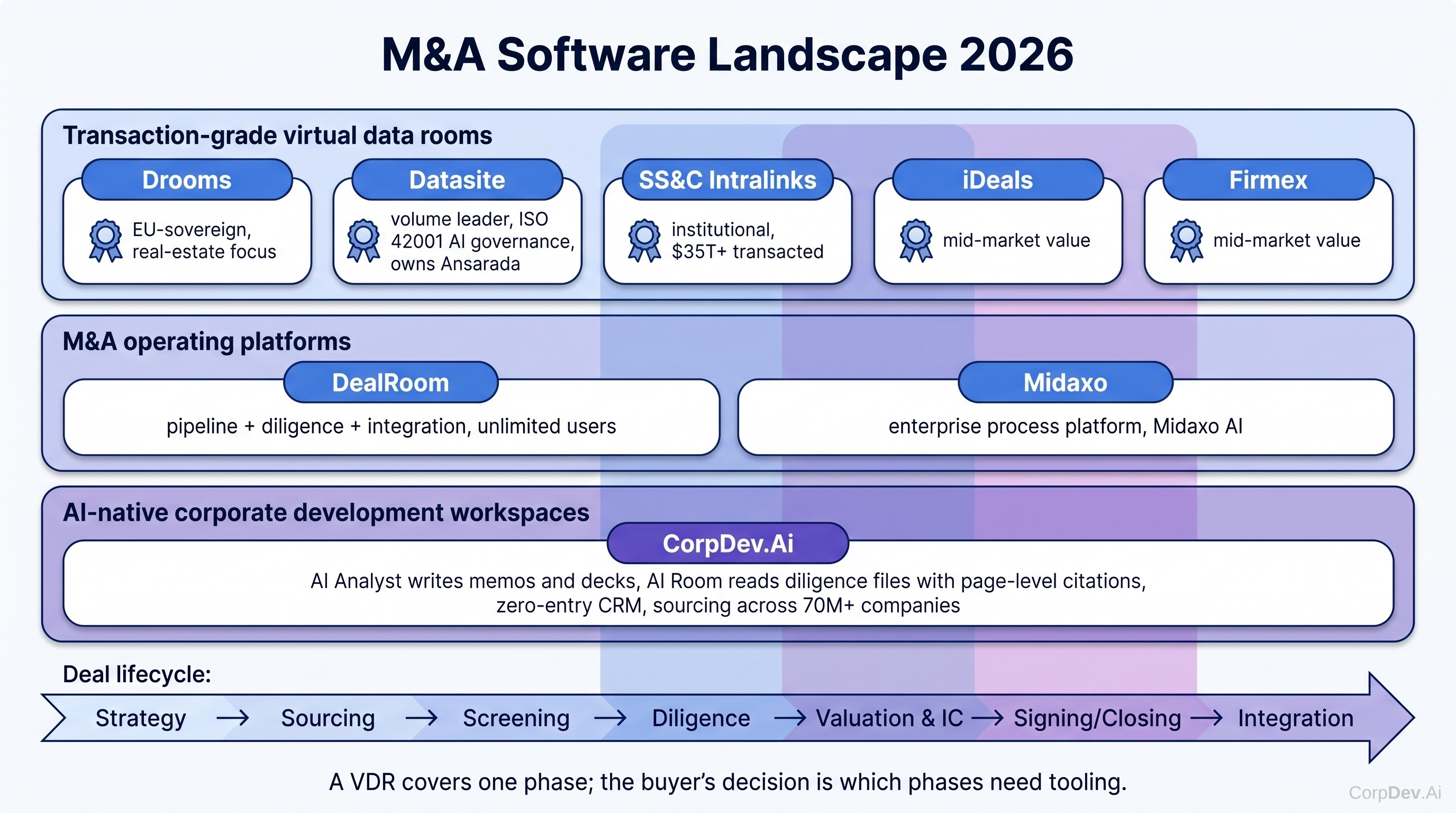 Three categories of M&A tooling and where Drooms sits