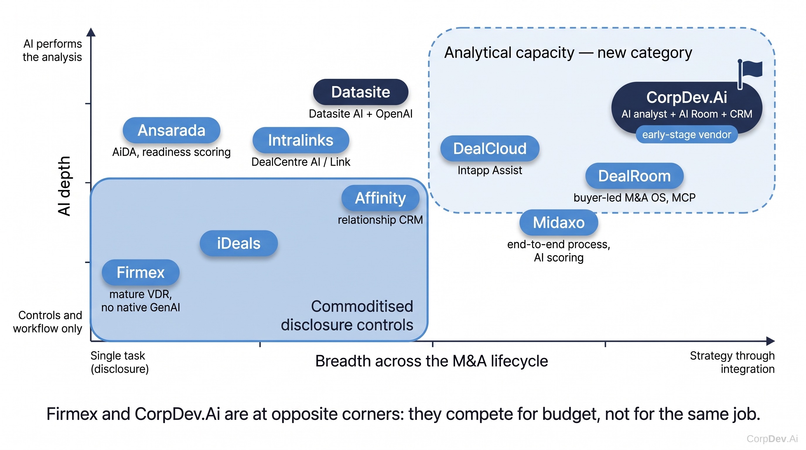 Positioning map of deal software vendors by lifecycle breadth and AI depth