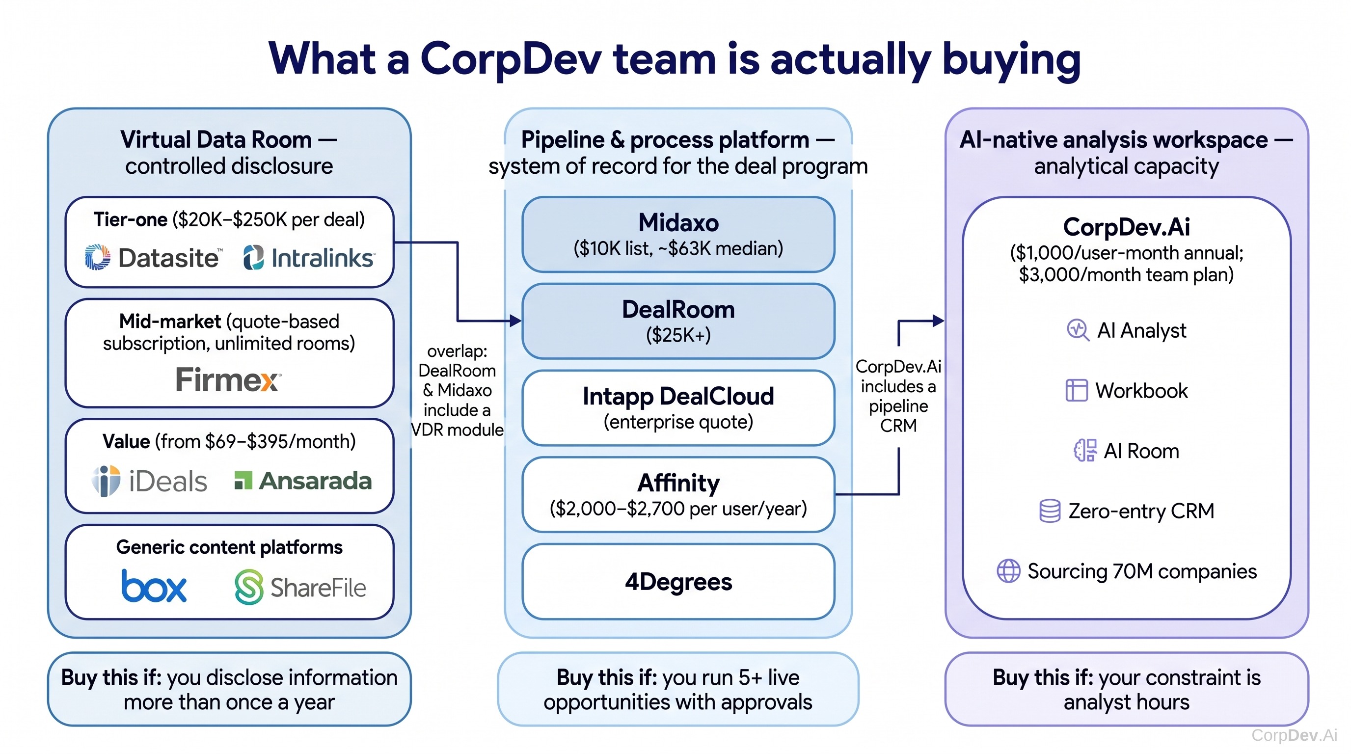 Three categories of deal software and where each vendor sits