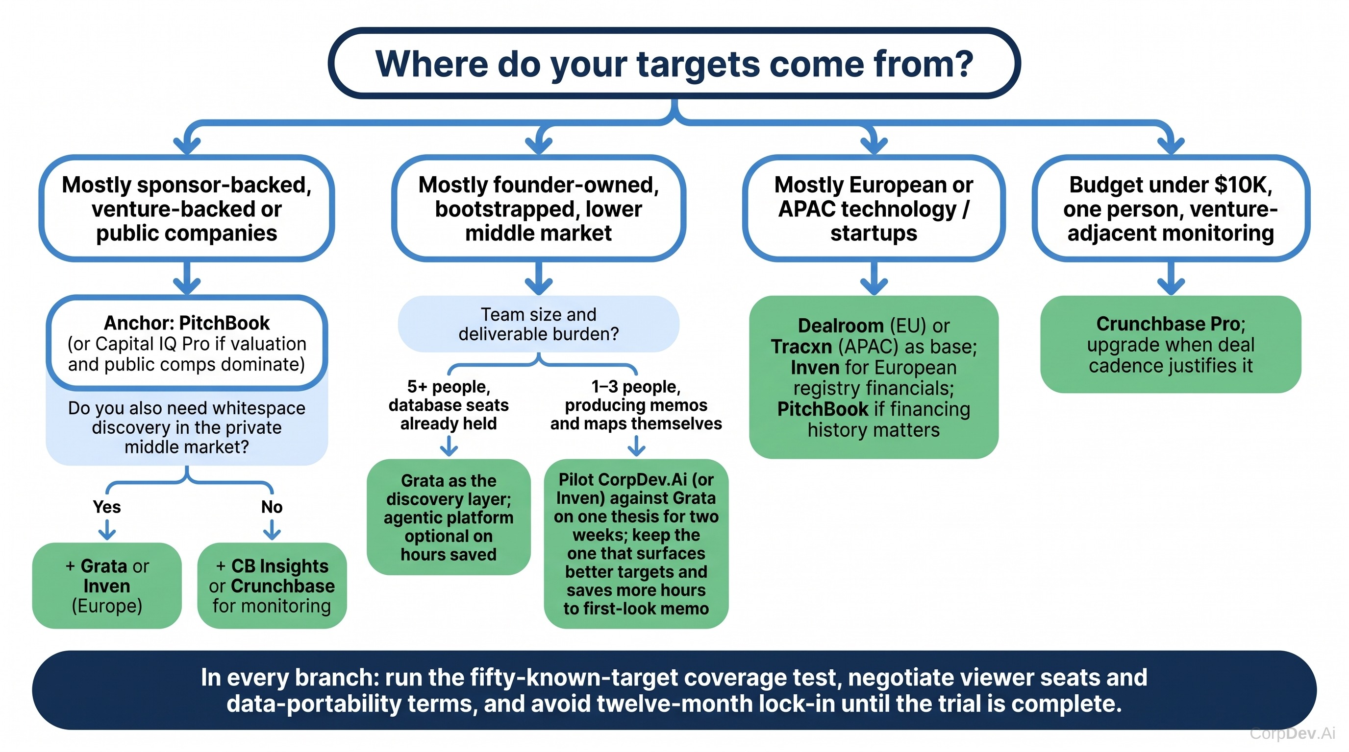 Decision tree for selecting a corporate development sourcing and workflow stack
