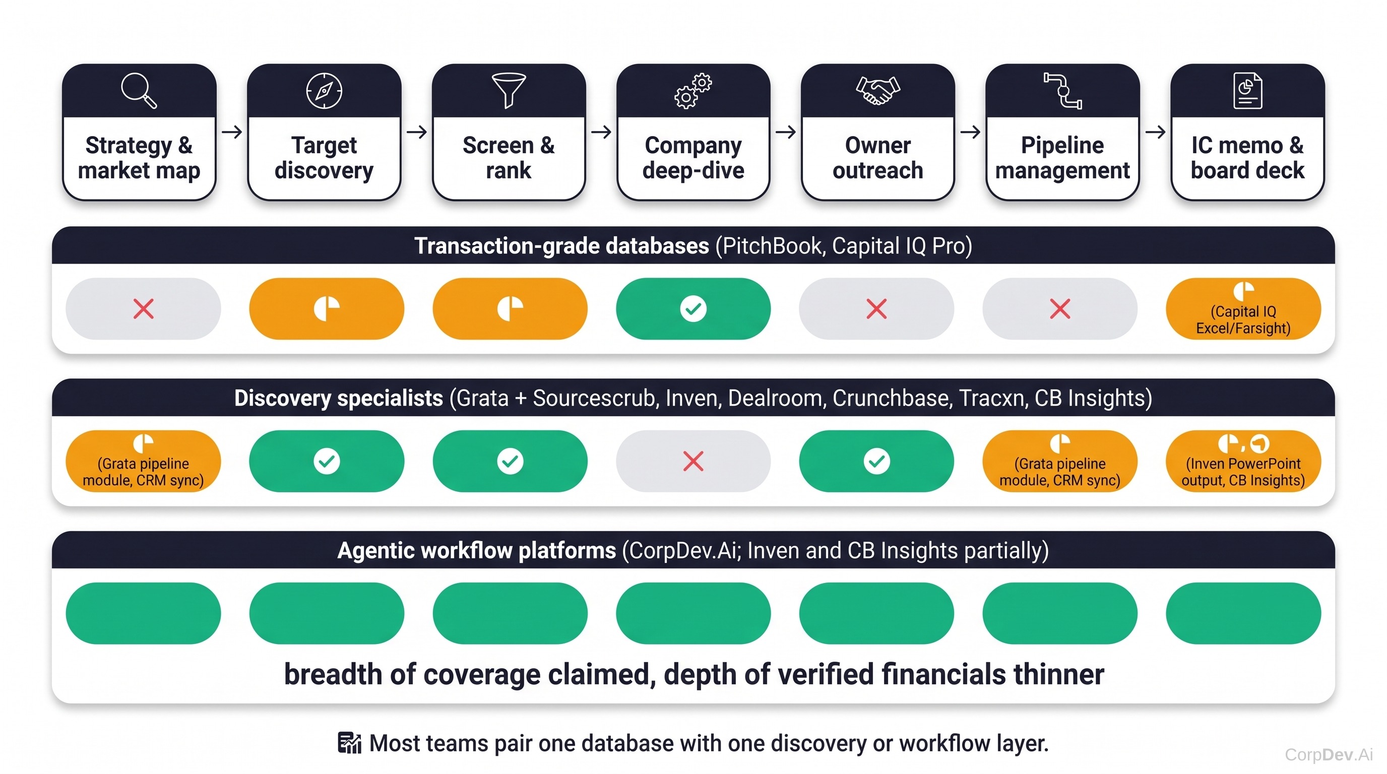 Corporate development workflow and which vendor family covers each step
