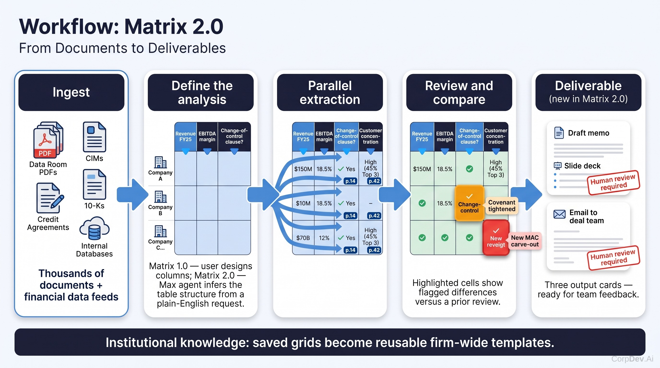 Hebbia Matrix workflow — from documents to deliverable