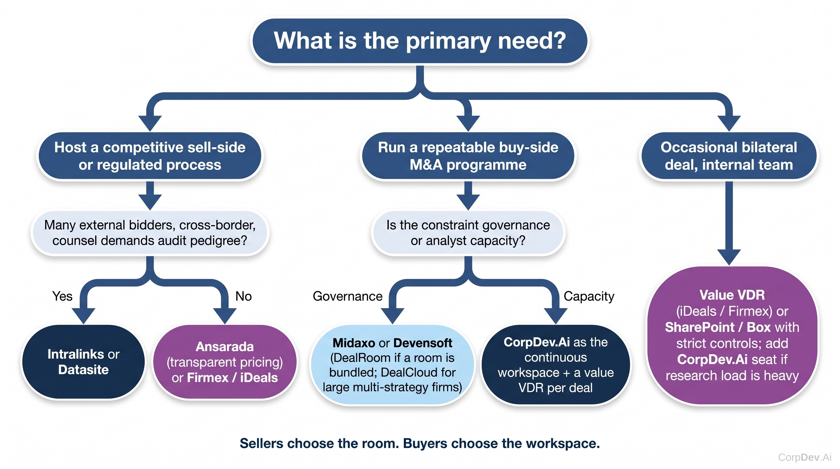 Decision Tree for CorpDev Tooling