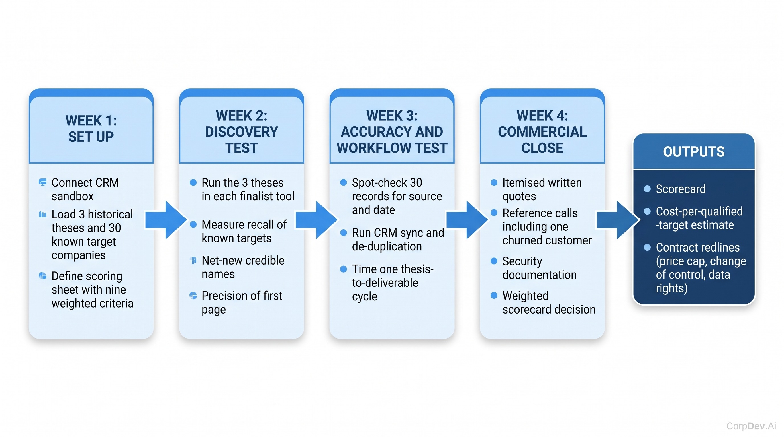 Thirty-day pilot plan for evaluating deal-sourcing tools