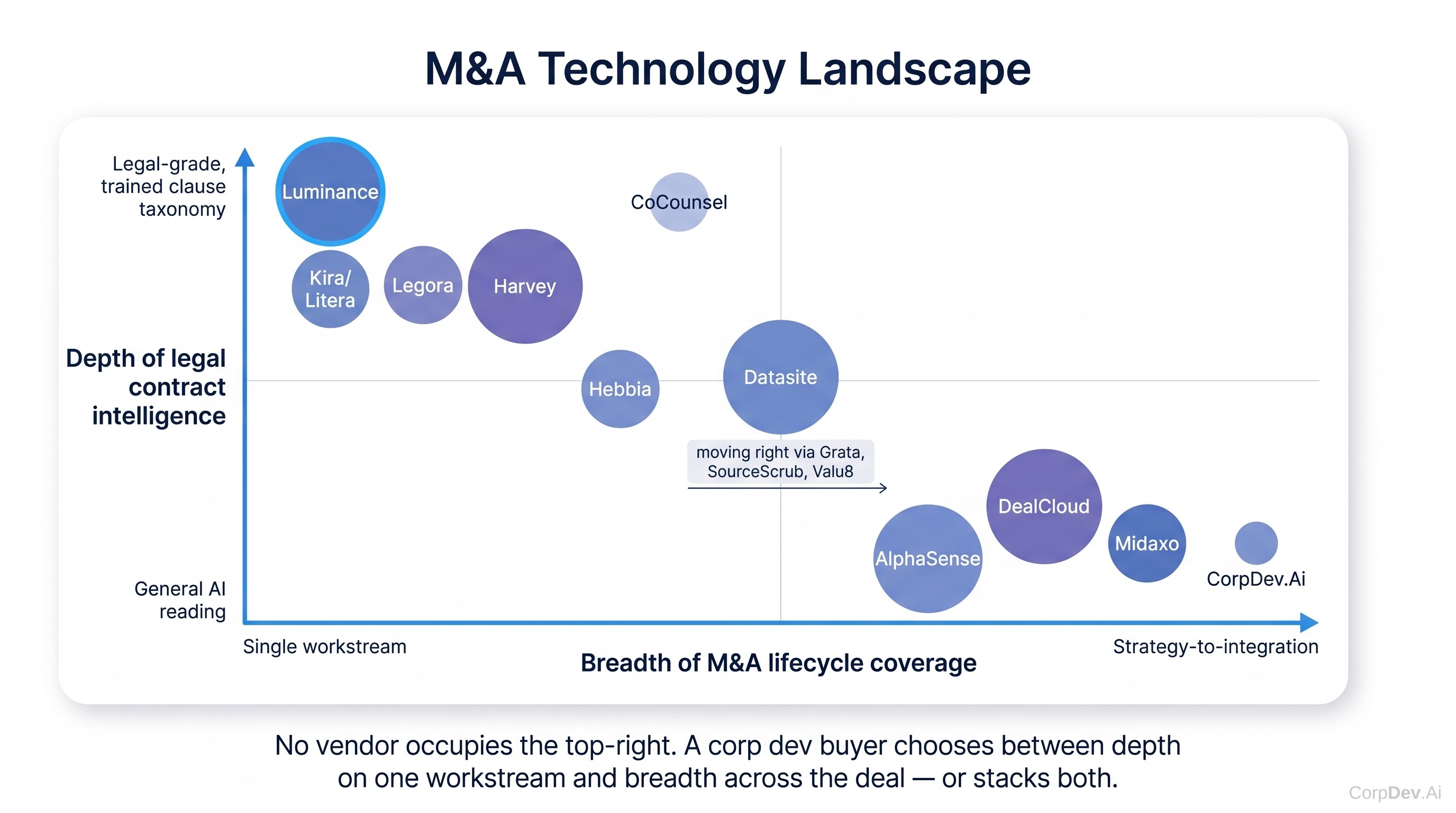 Positioning map — lifecycle breadth versus legal depth