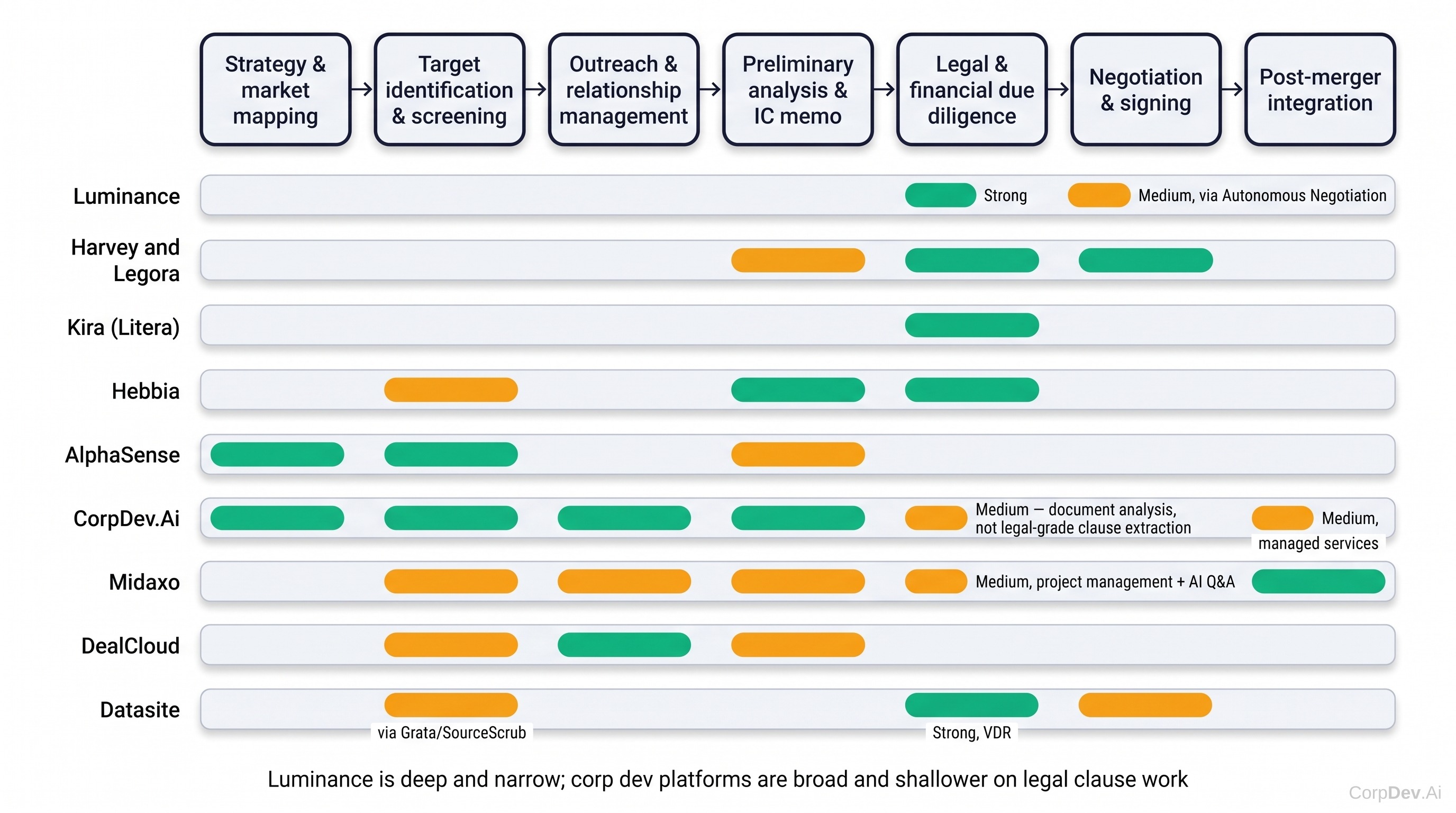 M&A lifecycle with vendor coverage by phase