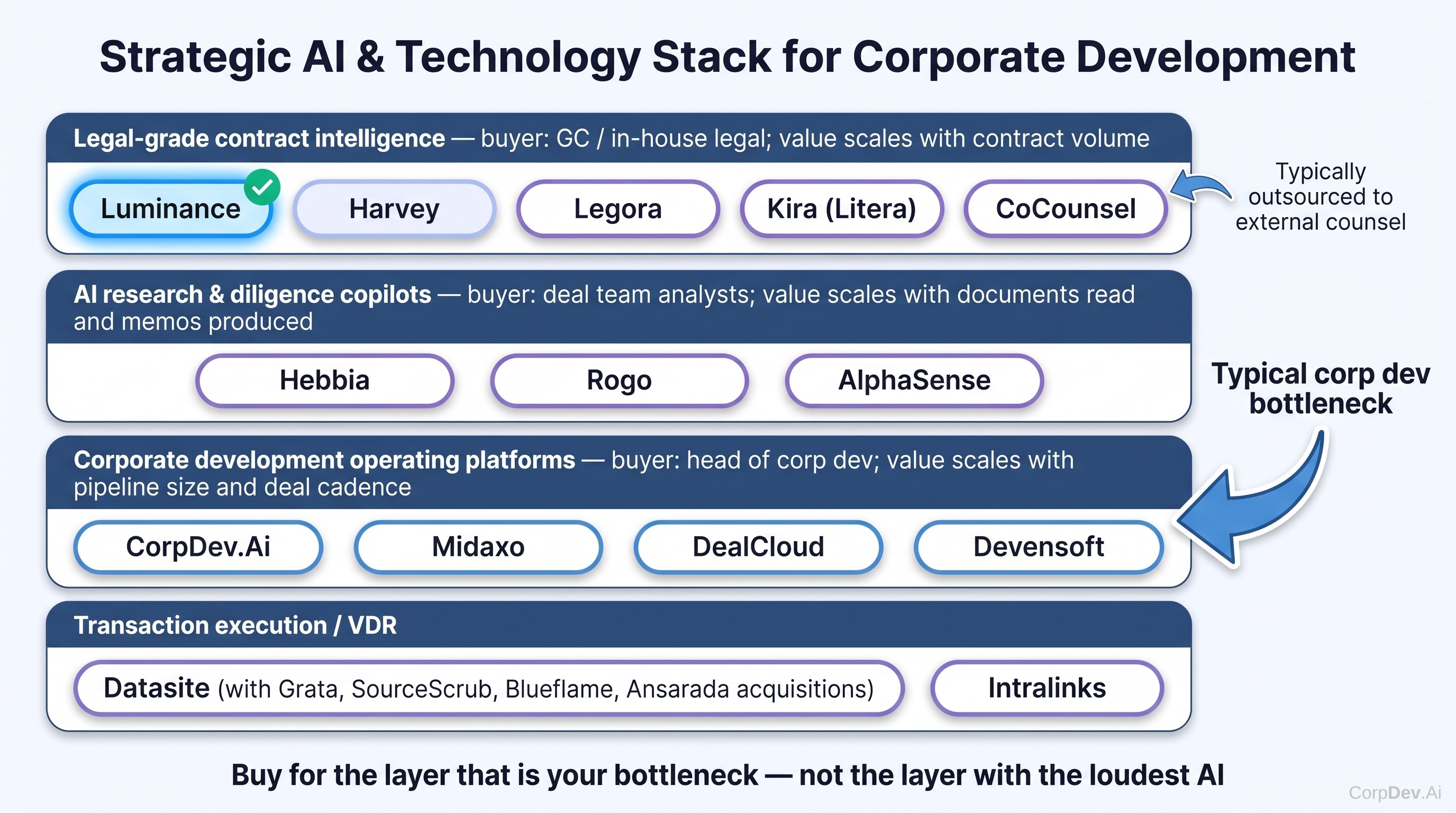 Three layers of the M&A software stack and where each vendor sits