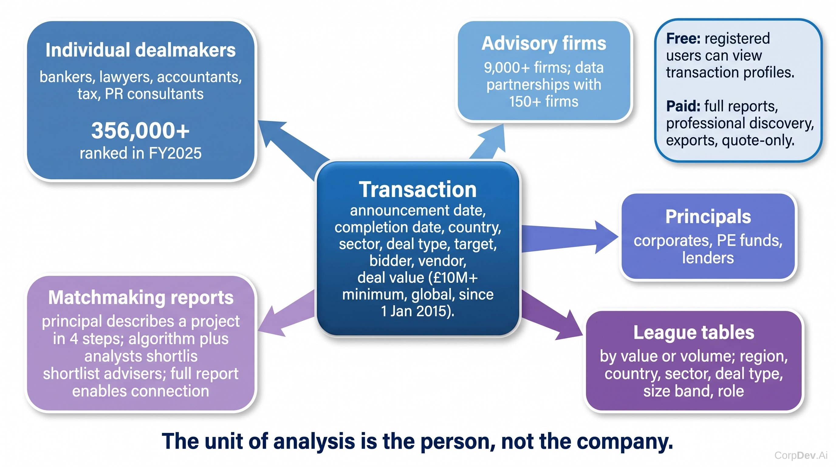 MergerLinks data model: transactions linked to people, firms and rankings