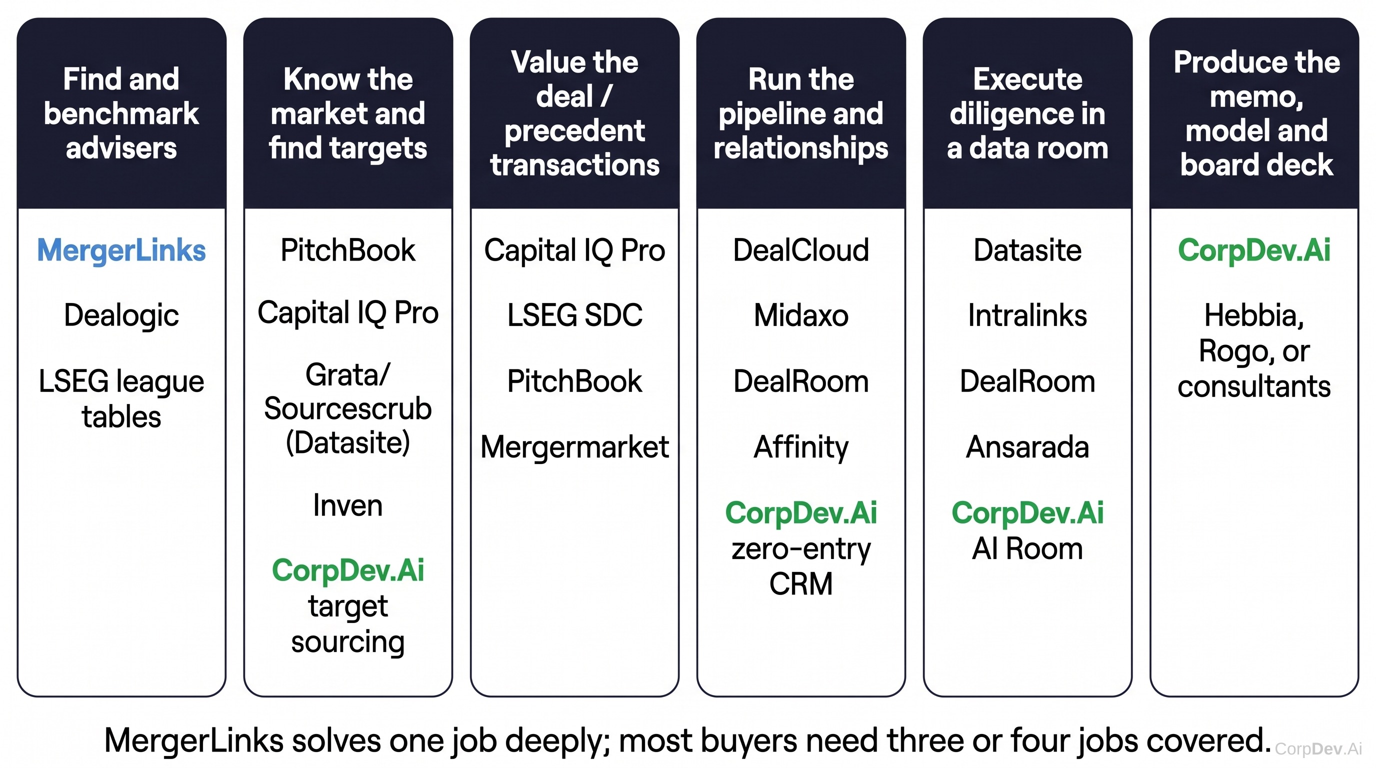 Six jobs a corp dev team buys software for, and which tool category answers each