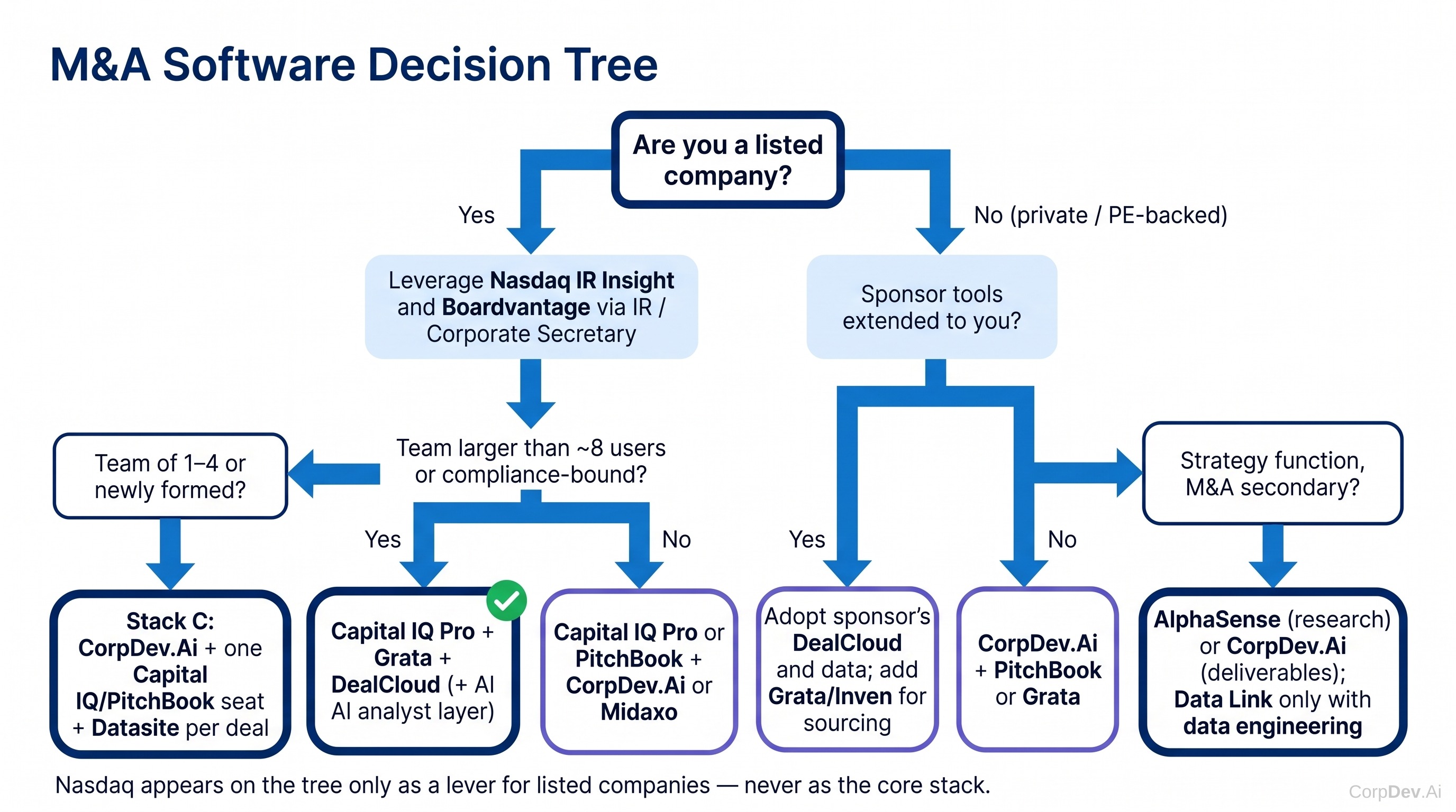 Decision tree for CorpDev software buyers