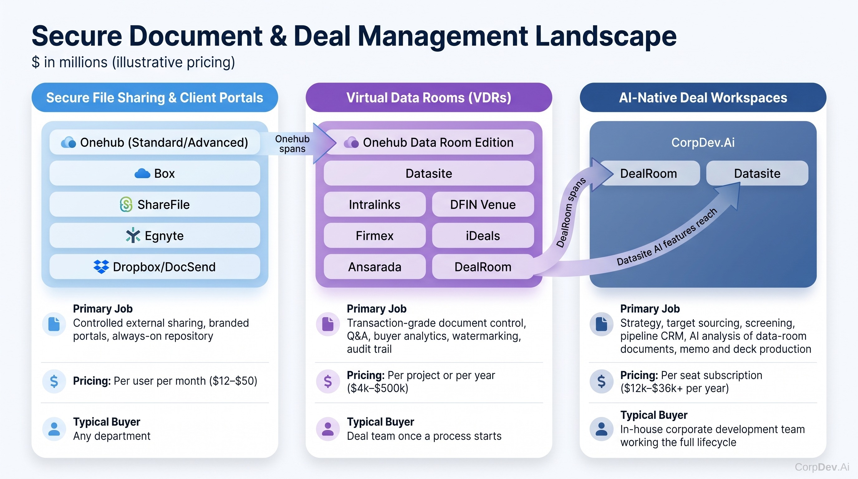 Three product categories that get compared as Onehub alternatives