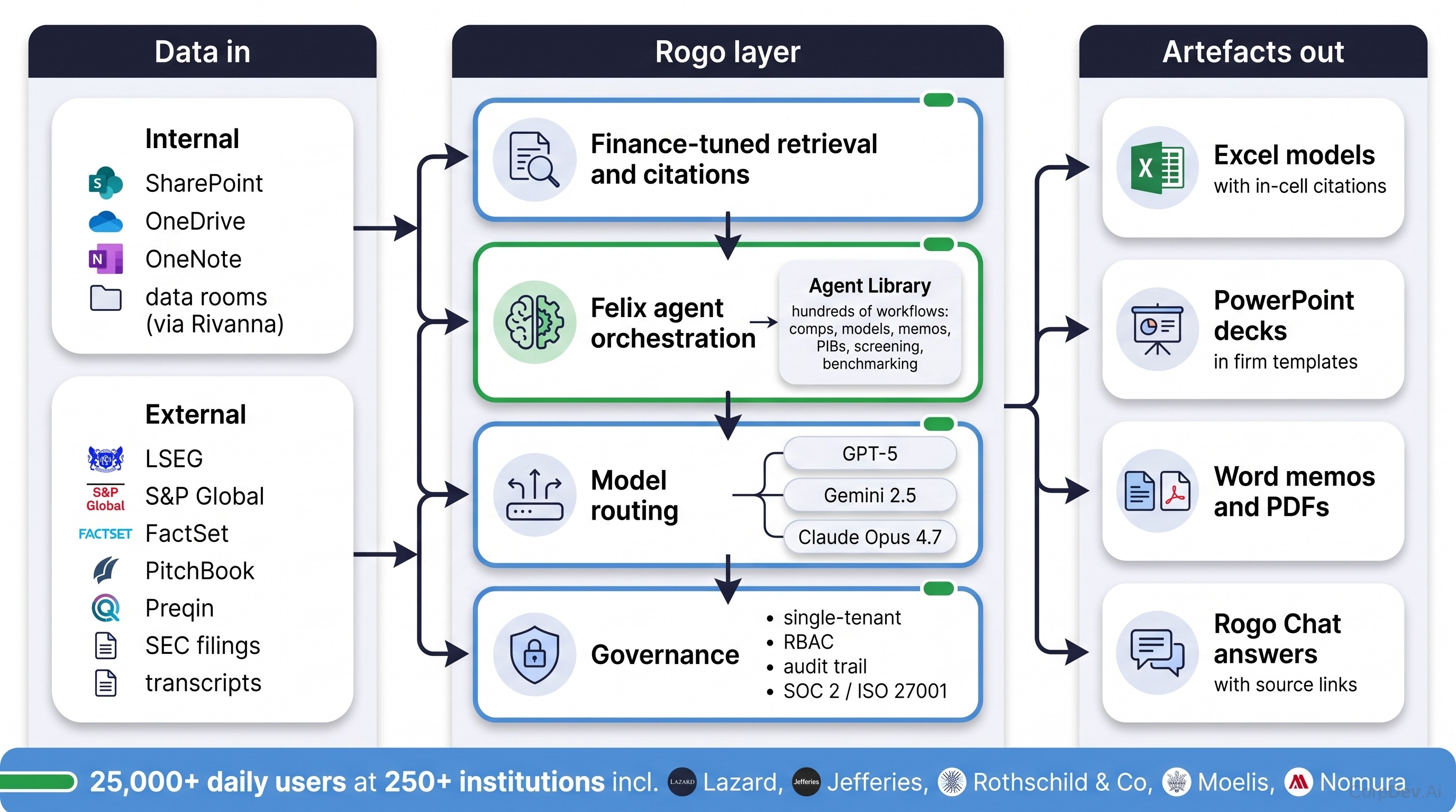 Rogo platform architecture from data sources to finished artefacts