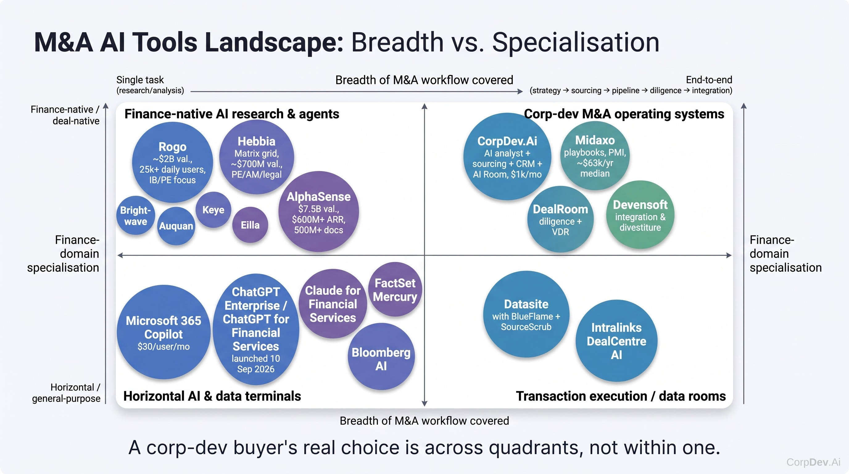 Four product categories in AI for M&A and where each vendor sits