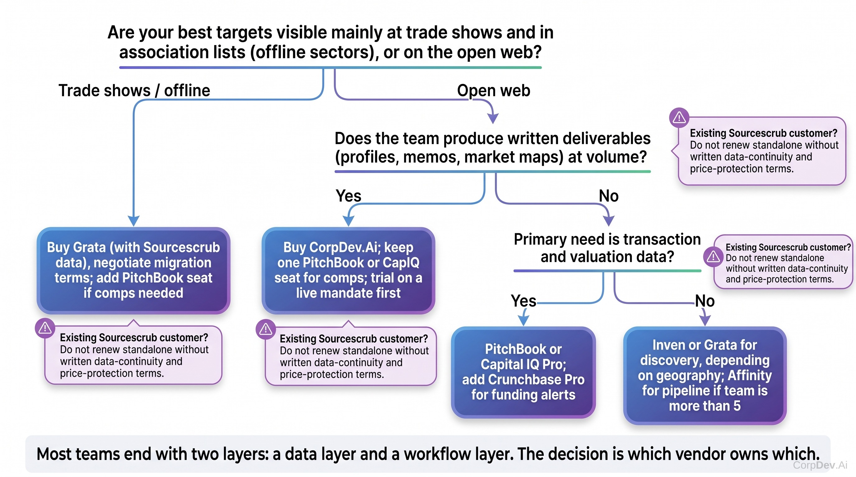 Decision tree: which deal-sourcing platform to buy