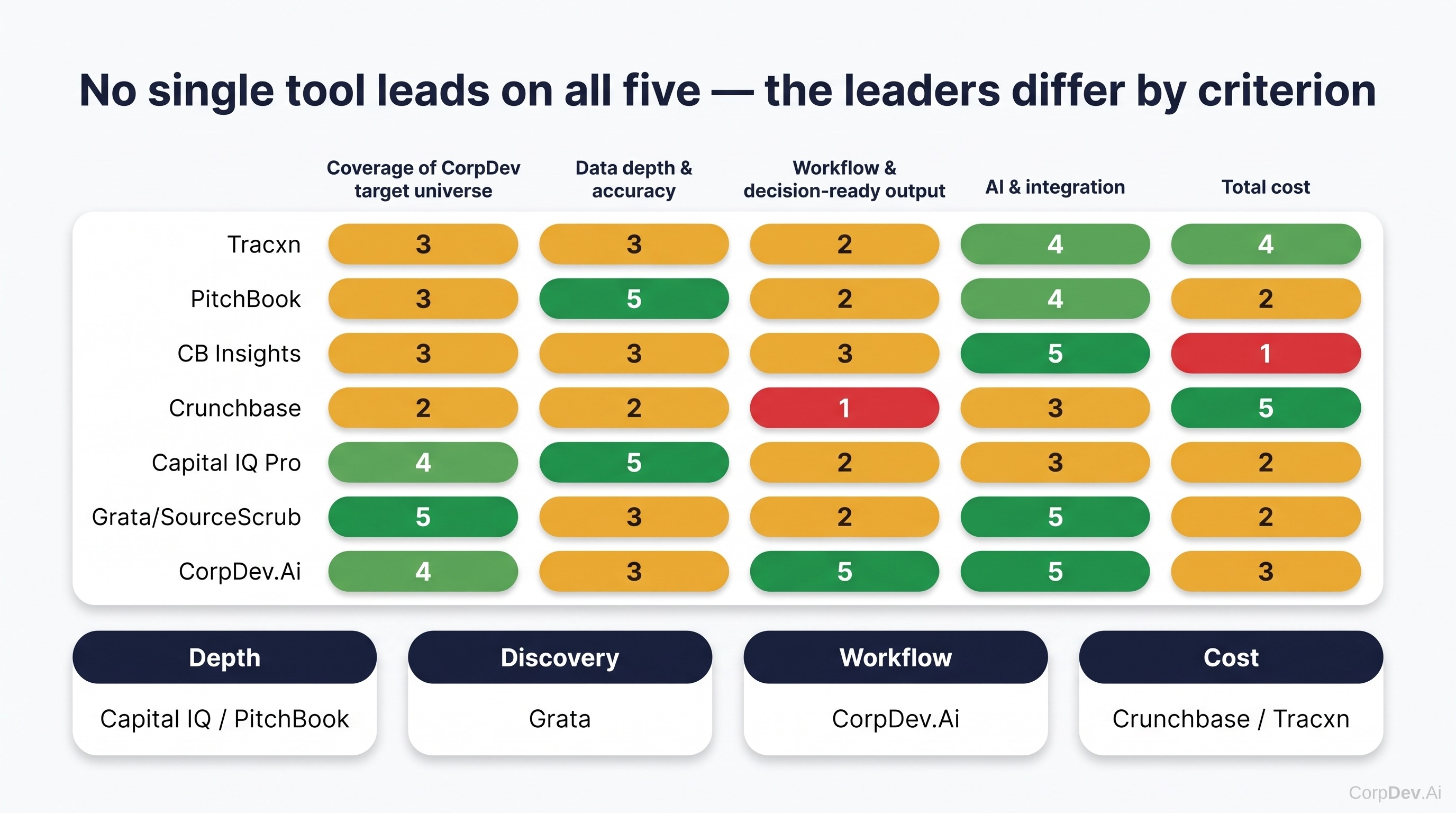 Scoring of Tracxn and alternatives across five buyer criteria