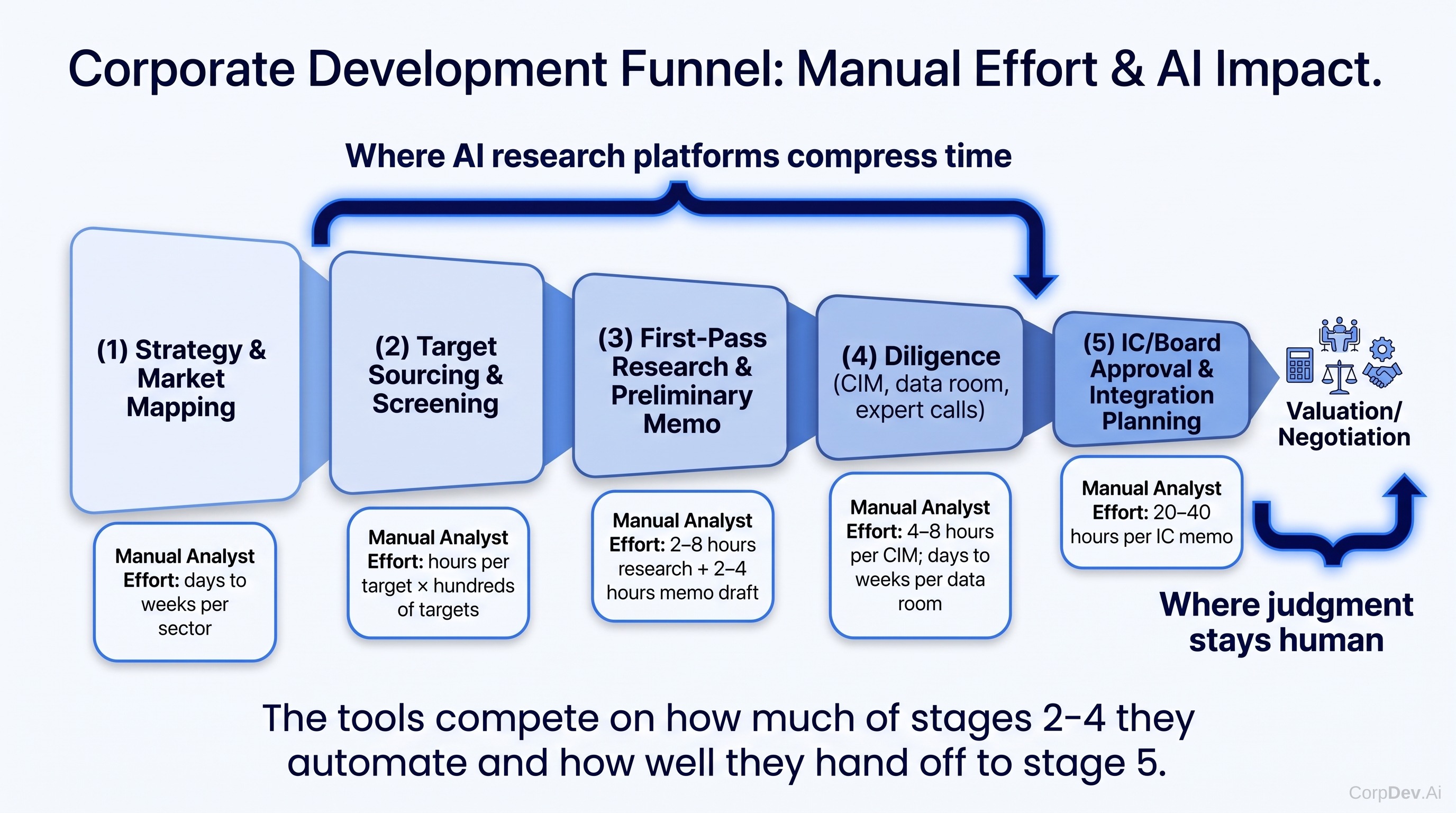 Where analyst hours go in the CorpDev workflow