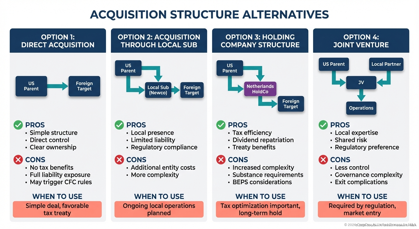 Cross-Border Deal Structure Options - Visual comparison of different structuring approaches for cross-border transactions including direct acquisition, holding company, and joint venture structures