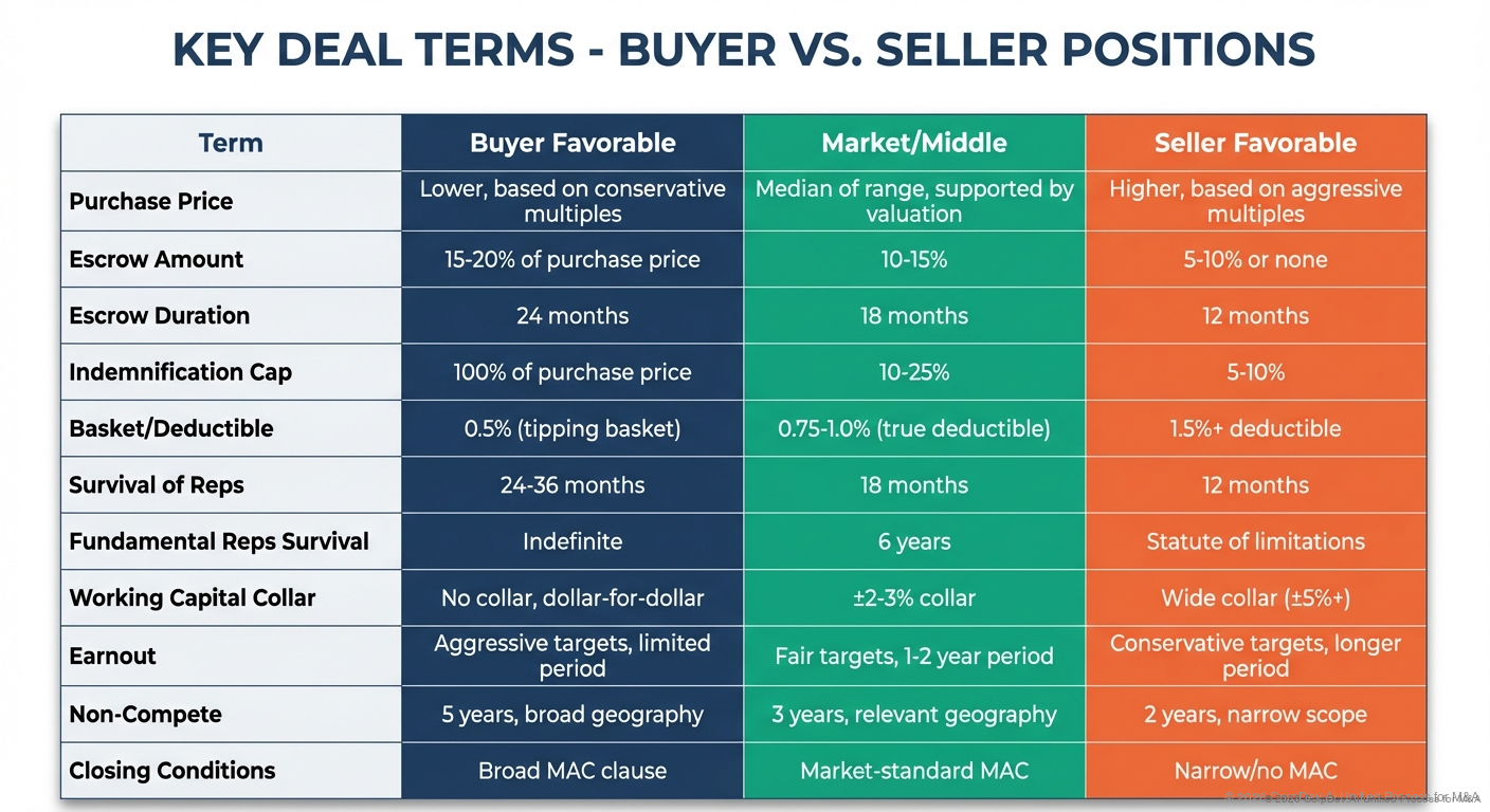 Key Deal Terms Matrix - Comparison matrix showing standard terms across different deal sizes and structure types including reps & warranties, escrows, and indemnification caps