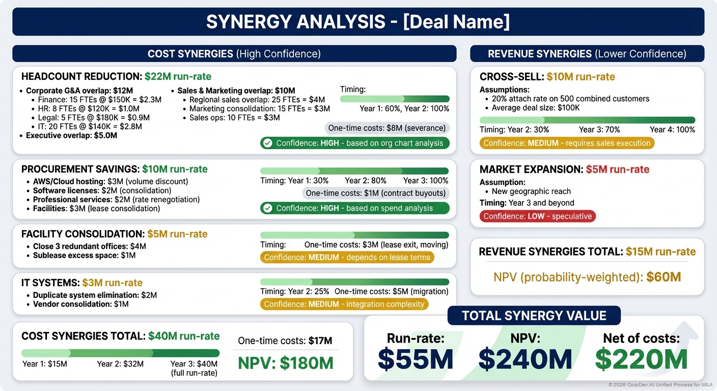 Synergy Buildup Framework - Visual showing synergy categories (cost synergies, revenue synergies) with detailed line items, timing, and probability weightings
