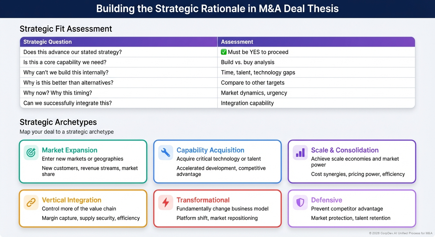 Building the Strategic Rationale - Visual Overview