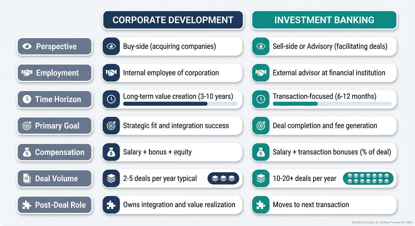 Corporate Development vs Investment Banking Comparison - Side-by-side comparison of perspective, employment, time horizon, primary goal, compensation, deal volume, and post-deal role