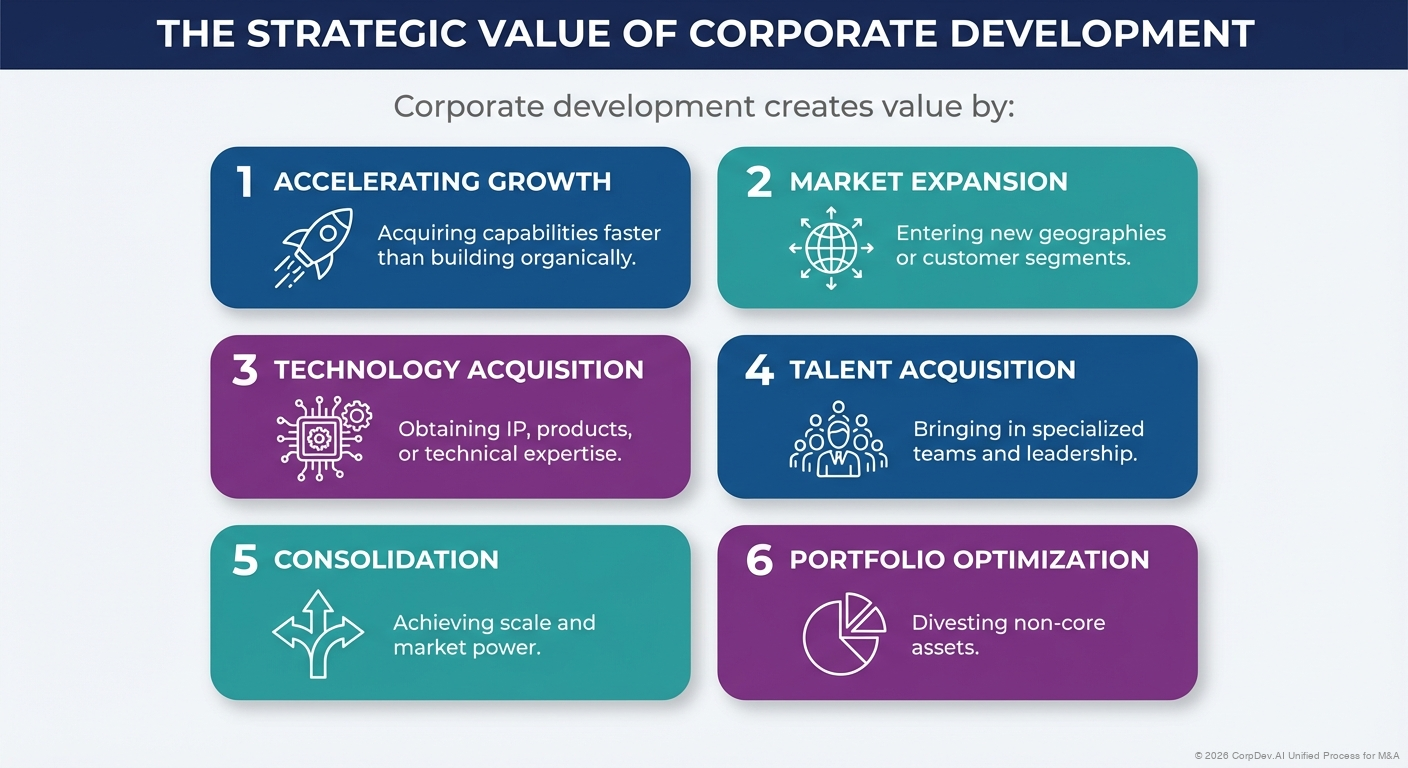 The Strategic Value of Corporate Development - Six value drivers: Accelerating Growth, Market Expansion, Technology Acquisition, Talent Acquisition, Consolidation, and Portfolio Optimization