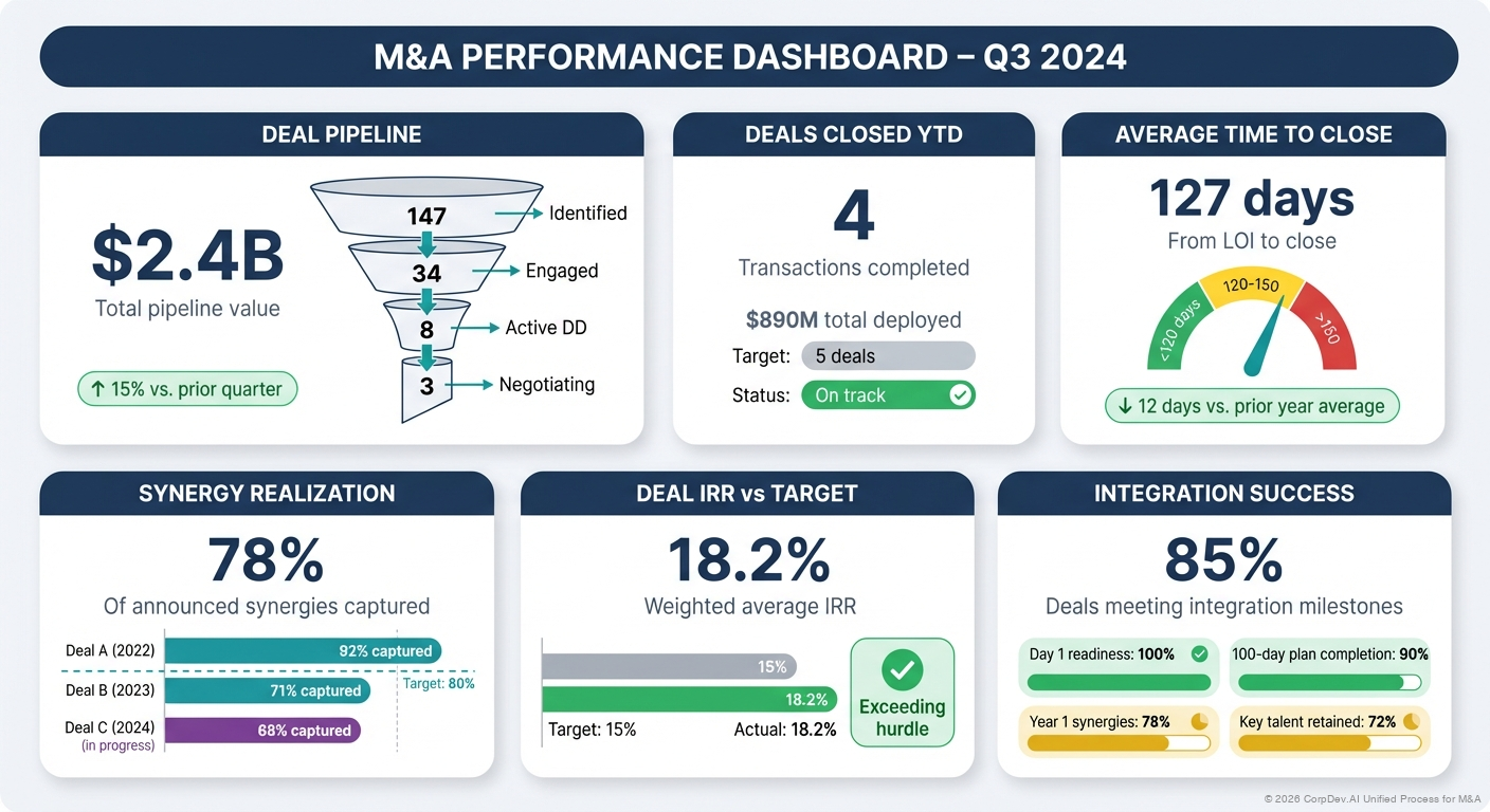 M&A Performance Dashboard - Six metric tiles showing Deal Pipeline, Deals Closed YTD, Average Time to Close, Synergy Realization, Deal IRR vs Target, and Integration Success rates