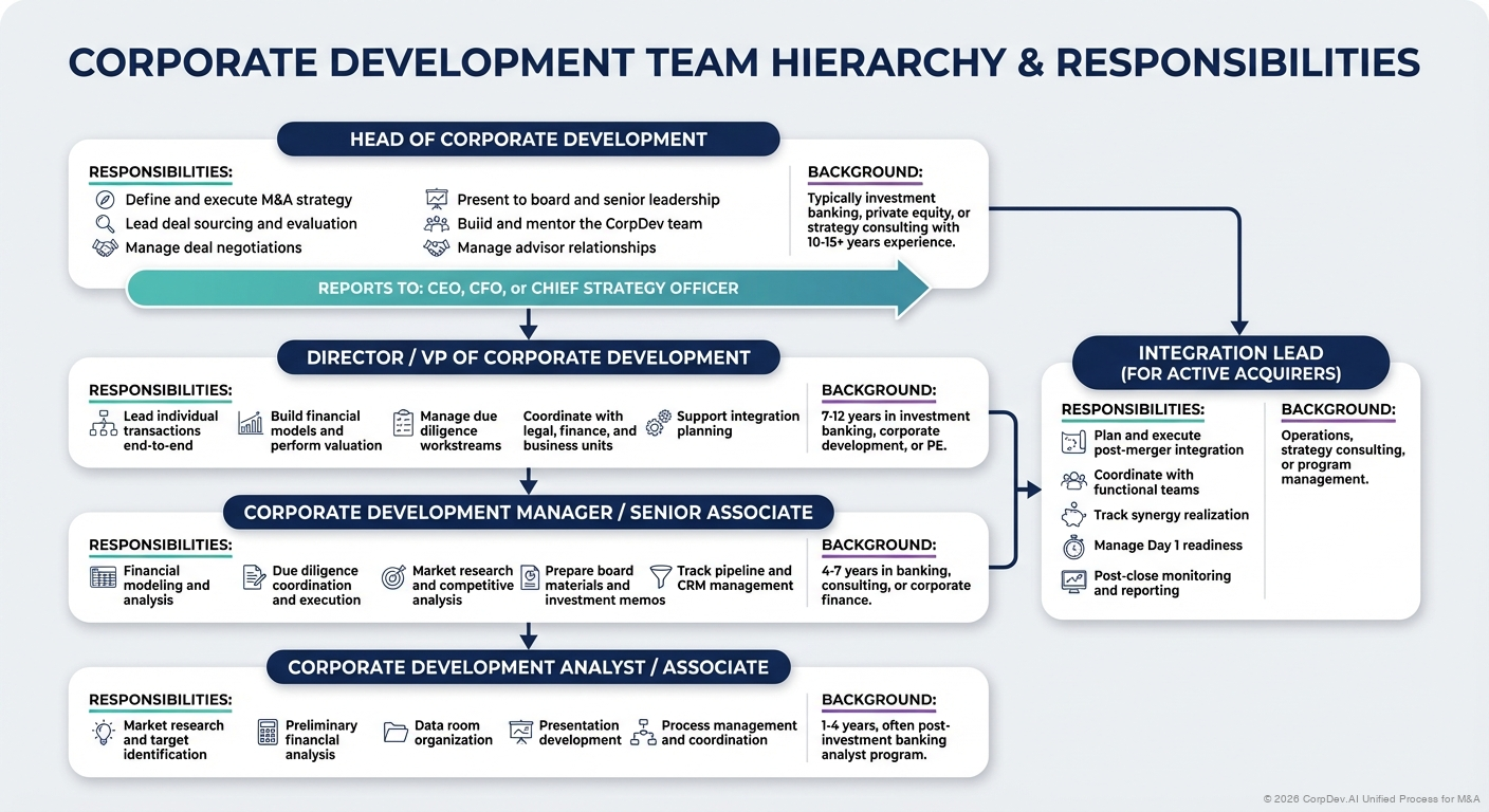 Corporate Development Career Path - Progression from Analyst through Associate, Manager, Director, VP to Head of CorpDev with typical years of experience and key responsibilities at each level