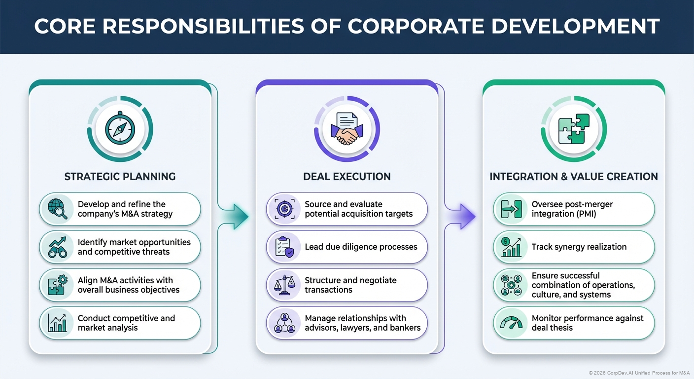 Core Responsibilities - Visual Overview
