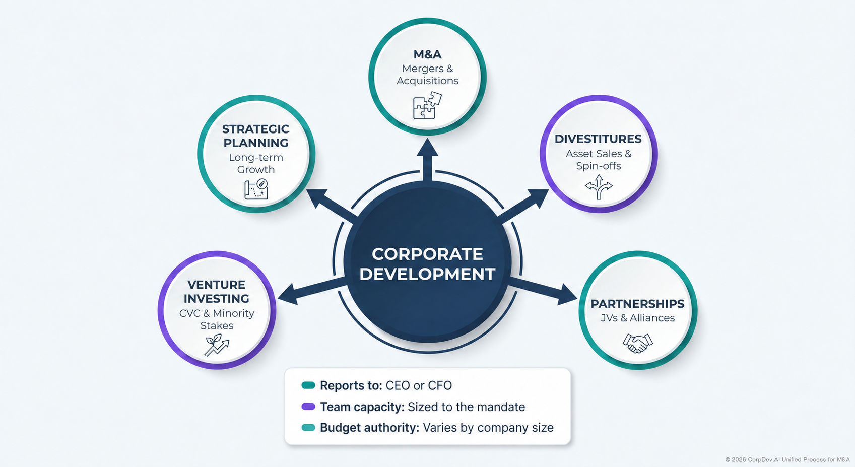 Corporate development connects M&A, divestitures, partnerships, venture investing and strategic planning.