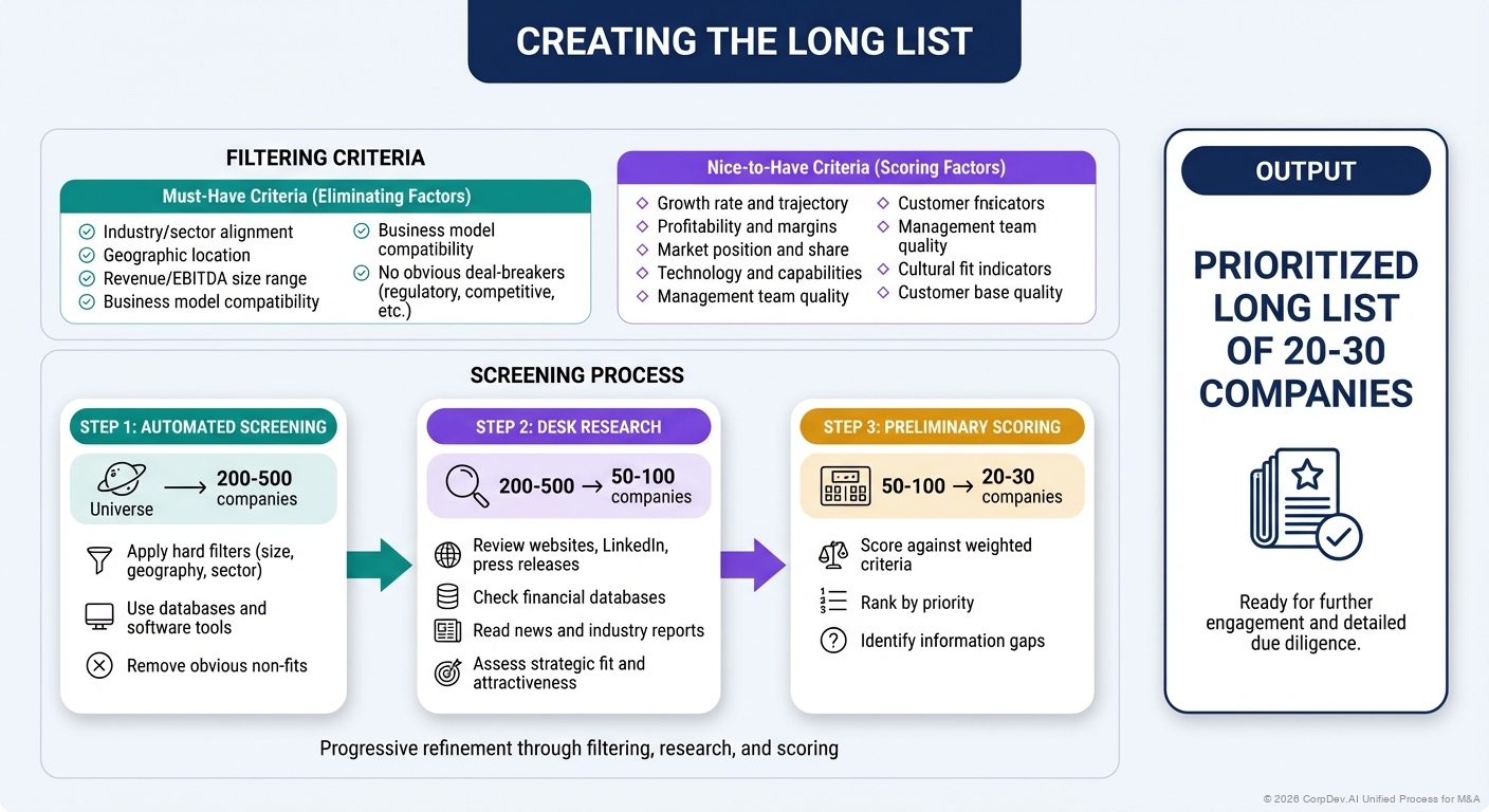 Creating the Long List - Visual Overview