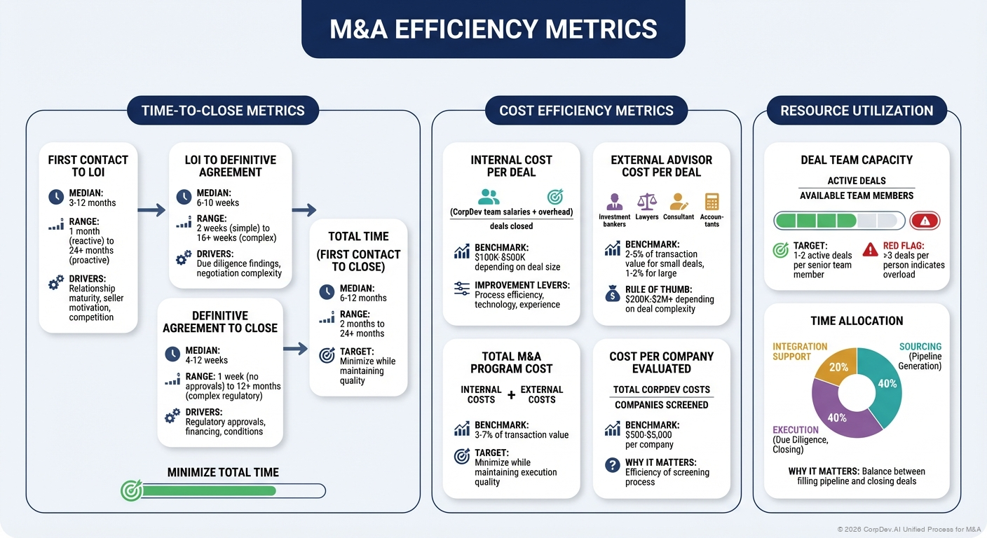 Efficiency Metrics - Visual Overview